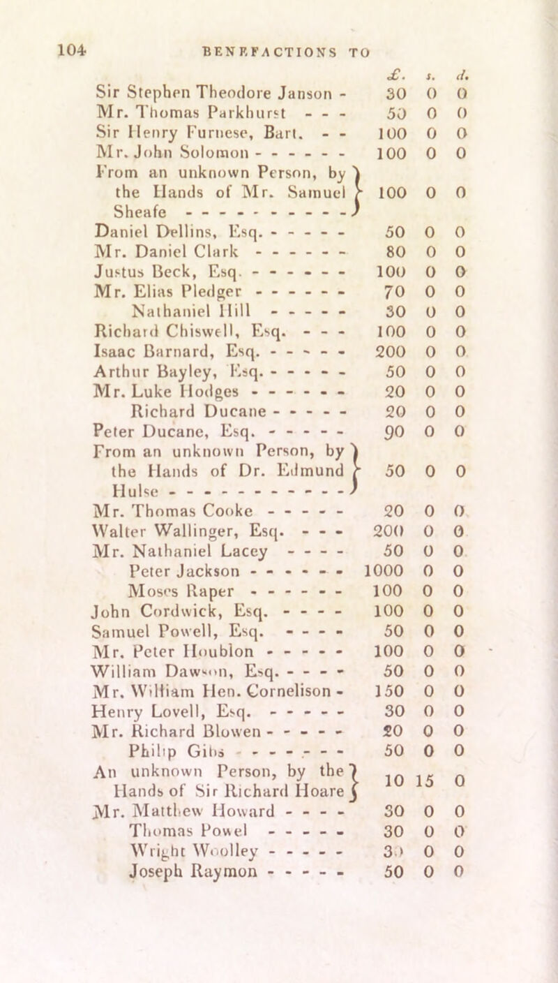 £. S. d. Sir Stephen Theodore Janson - 30 0 0 Mr. Thomas Parkhurst - - - 50 0 0 Sir Henry Furnese, Bart. - - 100 0 0 Mr. John Solomon - ----- 100 0 0 From an unknown Person, by the Hands of Mr. Samuel } 100 0 0 Sheafe - -- -- / Daniel Dellins, Esq. ----- 50 0 0 Mr. Daniel Clark ------ 80 0 0 Justus Beck, Esq. ------ 100 0 0 Mr. Elias Pledger ------ 70 0 0 Nathaniel Hill ----- 30 0 0 Richatd Chiswell, Esq. - - - 100 0 0 Isaac Barnard, Esq. ----- 200 0 0 Arthur Bay ley, Esq. ----- 50 0 0 Mr. Luke Hodges ------ 20 0 0 Richard Ducane ----- 20 0 0 Peter Ducane, Esq. - - - — 90 0 0 From an unknown Person, by ) the Hands of Dr. Edmund , f 50 0 0 Hulse ) Mr. Thomas Cooke ----- 20 0 0 Walter Wallinger, Esq. - - - 200 0 0 Mr. Nathaniel Lacey - - - - 50 0 0 Peter Jackson - - - - - - 1000 0 0 Moses Raper ------ 100 0 0 John Cordwick, Esq. - - - - 100 0 0 Samuel Powell, Esq. - - - - 50 0 0 Mr. Peter Houblon ----- 100 0 0 William Dawson, E»q. - - - - 50 0 0 Mr. William Hen. Cornelison - 150 0 0 Henry Lovell, Esq. - - - — 30 0 0 Mr. Richard Blowen ----- 50 0 0 Philip Gitis ------- 50 0 0 An unknown Person, by the ] Hands of Sir Richard Iloare i \ 10 15 0 Mr. Matthew Howard - - - - 30 0 0 Thomas Powel ----- 30 0 0 Wright Woolley ----- 3 > 0 0 Joseph Raymon ----- 50 0 0