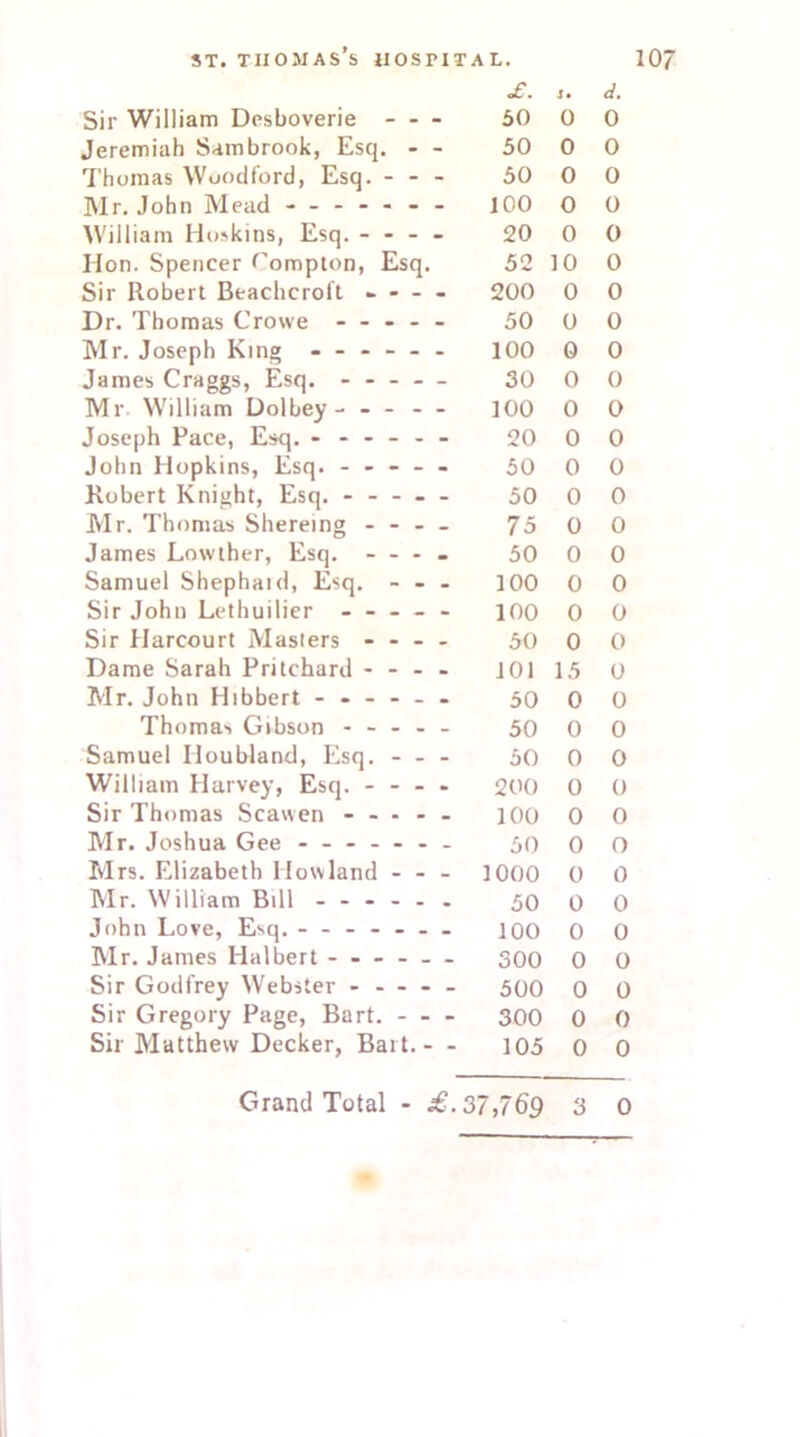 <£. s. d. Sir William Desboverie 50 0 0 Jeremiah Sambrook, Esq. - - 50 0 0 Thomas Woodford, Esq. - - - 50 0 0 Mr. John Mead ------- 100 0 0 William Hoskins, Esq. - - - - 20 0 0 Hon. Spencer Compton, Esq. 52 10 0 Sir Robert Beachcroft - - - - 200 0 0 Dr. Thomas Crowe - -- -- 50 0 0 Mr. Joseph King ------ 100 0 0 James Craggs, Esq. - -- — 30 0 0 Mr William Dolbey- - - - - ]00 0 0 Joseph Pace, Esq. - -- -- - 20 0 0 John Hopkins, Esq. - -- -- 50 0 0 Robert Knight, Esq. - -- -- 50 0 0 Mr. Thomas Shereing - -- _ 75 0 0 James Lowther, Esq. — - - 50 0 0 Samuel Shephaid, Esq. - - - 100 0 0 Sir John Lethuilier ----- 100 0 0 Sir Harcourt Masters - - - - 50 0 0 Dame Sarah Pritchard - -- - 101 15 0 Mr. John Hibbert - -- -- - 50 0 0 Thomas Gibson - -- -- 50 0 0 Samuel Iloubland, Esq. - - - 50 0 0 William Harvey, Esq. - - - - 200 0 0 Sir Thomas Scawen ----- 100 0 0 Mr. Joshua Gee - -- -- -- 30 0 O Mrs. Elizabeth Howland - - - 1000 0 0 Mr. William Bill - -- -- - 50 0 0 John Love, Esq. - - - 100 0 0 Mr. James Halbert - - - - — 300 0 0 Sir Godfrey Webster ----- 500 0 0 Sir Gregory Page, Bart. 300 0 0 Sir Matthew Decker, Bart. - - 105 0 0