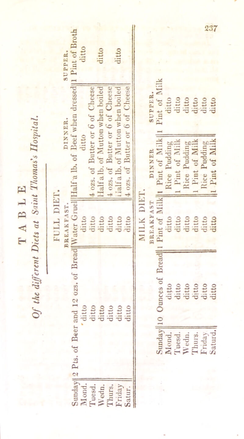 Of the different Diets at Saint Thomas's Hospital. M o s- £3 Ch (3 «o O a o ’*3 o -*-» *3 ■J u, H a: «-*. b- M < A . CD 3 O c o o o o o _J W ^_» -»->«_» W o - -3 O -O O -O -T3 -a a CD U PQ N O Cl 3 O O 3 O C , -*-» 4—> -W —J 4-» w v-> *-»*-> W *_> -*_» •—> § '-3 '-5 -5 -3 '-a ^3 fc U CD vD C3 o CO Cl to u 3 2r* • • • cc -c -a c rt ^3 3 CO t- u _2 C o D ^ 3^ 3 *rH 3^-3 r* 237 “^ooqcoo ^ -*-> -5 3 ^5 ’^5 ~3 g.s VJ ^ . — tC — to— to— . — ,5'— 5 «S .S —5 •** -rj -a C ^ U-. -3 U-< —j 3 *■*■* £ o P o P o p o ccaj — aisajc — o o • - o •-* P- • —< •/; — •_, 3-t 3 CO H < ^ -3 * o o o o o o o — a £ -3 t5 -3 -5 ’-3 ’-3 d -a c3 u •-i ca o o o o o o C/3 *-» W -/-> *-» -*-» 4-> ^ -5 -3 '-3 -o' -3 '-3 3 o 3 -a 3 3 » •a 3 M -3 3 -2 3 o o » * 32 2 3 — ,3 -» -O U cS t/Xr'/'hfciyj