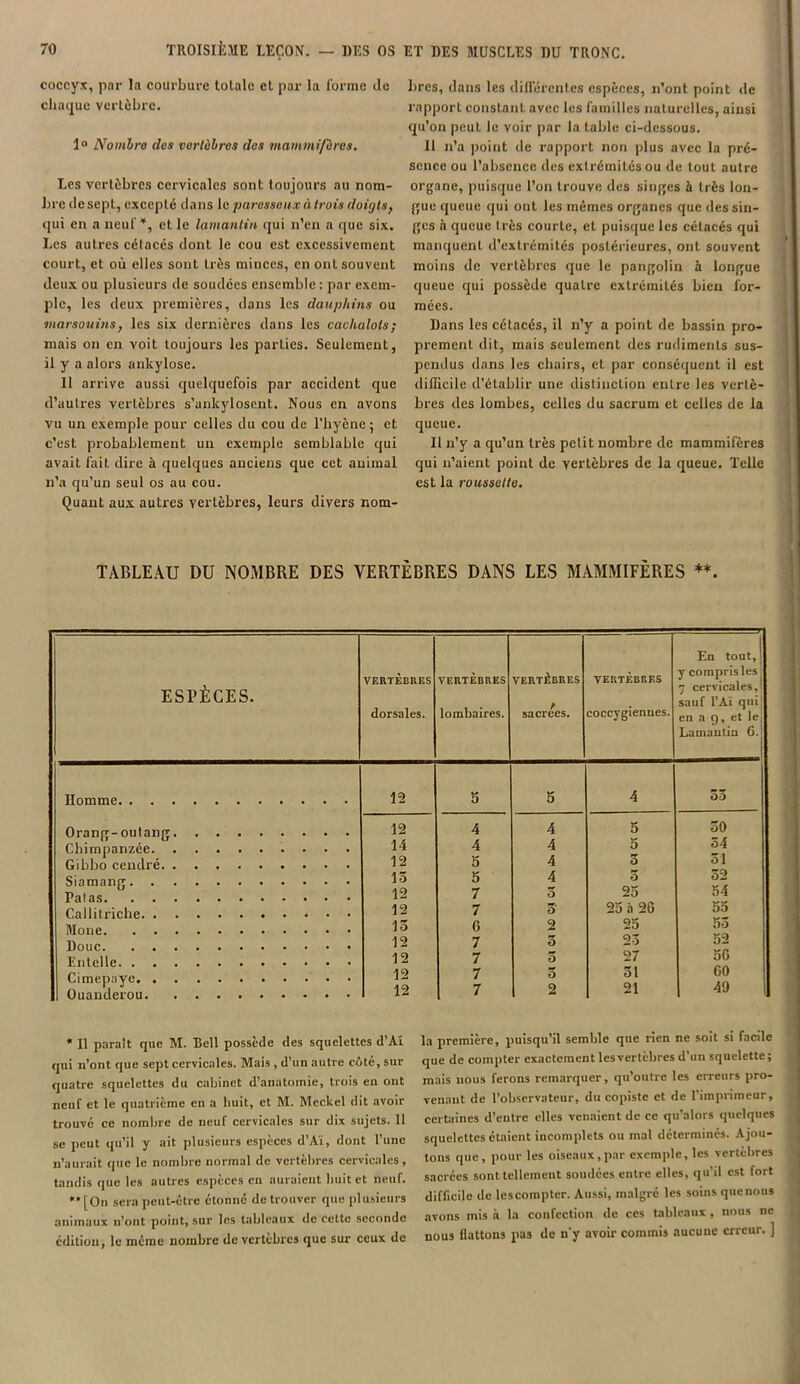 coccyx, par la courbure totale et par la l'orme de chaque vertèbre. 1° Nombre des vorlàbrcs des mammifères. Les vertèbres cervicales sont toujours au nom- bre de sepL, excepté dans le paresseux à trois doigts, qui en a neuf*, et le lamantin qui n’en a que six. Les autres célacés dont le cou est excessivement court, et où elles sont très minces, en ont souvent deux ou plusieurs de soudées ensemble : par exem- ple, les deux premières, dans les dauphins ou marsouins, les six dernières dans les cachalots; mais on en voit toujours les parties. Seulement, il y a alors ankylosé. Il arrive aussi quelquefois par accident que d’autres vertèbres s’ankylosent. Nous en avons vu un exemple pour celles du cou de l’hyène; et c’est probablement un exemple semblable qui avait fait dire à quelques anciens que cet animal n’a qu’un seul os au cou. Quant aux autres vertèbres, leurs divers nom- bres, dans les différentes espèces, n’ont point de rapport constant avec les familles naturelles, ainsi qu’on peut le voir par la table ci-dessous. Il n’a point de rapport non plus avec la pré- sence ou l’absence des extrémités ou de tout autre organe, puisque l’on trouve des singes h très lon- gue queue qui ont les mêmes organes que des sin- ges h queue très courte, et puisque les célacés qui manquent d’extrémités postérieures, ont souvent moins de vertèbres que le pangolin à longue queue qui possède quatre extrémités bien for- mées. Dans les cétacés, il n’y a point de bassin pro- prement dit, mais seulement des rudiments sus- pendus dans les chairs, et par conséquent il est difficile d’établir une distinction entre les vertè- bres des lombes, celles du sacrum et celles de la queue. Il n’y a qu’un très petit nombre de mammifères qui n’aient point de vertèbres de la queue. Telle est la roussette. TABLEAU DU NOMBRE DES VERTÈBRES DANS LES MAMMIFÈRES **. ESPÈCES. En tout, i VERTÈBRES VERTÈBRES VEivrèBitES VERTÈBRES y compris les ' 7 cervicales,' lombaires. sauf l’Aï qui; dorsales. sacrées. coccygienues. en a 9, et lej Lamantin CJ 12 5 5 4 33 12 4 4 5 30 14 4 4 5 34 12 5 4 O ol 15 5 4 ù 32 12 7 5 25 54 12 7 o 25 à 26 55 15 6 2 25 53 12 7 O 23 52 12 7 O 27 56 12 7 5 ol CO 12 7 2 21 49 Homme. . . . Orang-outang Chimpanzée. . Gibbo cendré. . Siamang. . Patas. . . Callitriche. . Mone. . . Doue. . . Entelle. . . Cimepaye. . Ouanderou. * Il paraît que M. Bell possède des squelettes d’Aï qui u’ont que sept cervicales. Mais , d’un autre cûté, sur quatre squelettes du cabinet d’anatomie, trois en ont neuf et le quatrième en a huit, et M. Meckel dit avoir trouvé ce nombre de neuf cervicales sur dix sujets. Il se peut qu’il y ait plusieurs espèces d’Aï, dont l’une n’aurait que le nombre normal de vertèbres cervicales, tandis que les autres espèces eu auraient huit et neuf. **[On sera peut-être étonne de trouver que plusieurs animaux n’ont point, sur les tableaux de cette seconde édition, le même nombre de vertèbres que sur ceux de la première, puisqu’il semble que rien ne soit si faede que de compter exactement lesvertèbres d’un squelette; mais nous ferons remarquer, qu’outre les erreurs pro- venant de l’observateur, du copiste et de l’imprimeur, certaines d’entre elles venaient de ce qu’alors quelques squelettes étaient incomplets ou mal détermines. Ajou- tons que, pour les oiseaux,par exemple, les vertèbres sacrées sont tellement soudées entre elles, qu’il est fort difficile de lescompter. Aussi, malgré les soins qnenous avons mis à la confection de ces tableaux, nous ne nous flattons pas de n'y avoir commis aucune erreur. ]