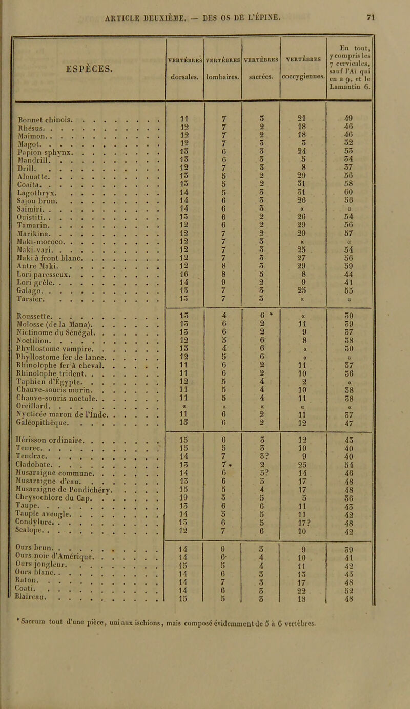 ESPÈCES. VERTÈBRES dorsales. VERTÈBRES lombaires. VERTÈBRES sacrées. VERTÈBRES coccygiennes. En tout, y compris les y cervicales, sauf l’Aï qui en a g, et le Lamantin 6. Bonnet chinois 11 7 5 21 49 Rhésus 12 7 2 18 4G Maimon 12 7 2 18 4G Magot 12 7 5 O 52 Ta pion sphynx 15 G 5 24 53 Mandrill 13 G 5 5 54 Diill 12 7 5 8 37 Aloualte 13 5 2 20 5G Coaïta 13 5 2 51 58 Lagothryx 14 5 5 51 G0 Sajou brun 14 G 5 26 5G Saïmiri 14 G 3 « « Ouistiti 15 6 2 20 54 Tamarin 12 6 2 29 5G Marikina 12 7 2 29 57 Maki-mococo 12 7 5 « C« Maki-vari 12 7 5 25 54 Maki à front blanc 12 7 3 27 5G Autre Maki 12 8 5 29 59 Lori paresseux IG 8 5 8 44 Lori grêle 14 9 2 9 41 Galago 15 7 5 25 55 Tarsier 13 7 5 ci a Roussette 15 4 G * « 50 Molosse (de la Mana) 15 6 2 u 59 Nictinome du Sénégal 15 6 2 9 57 INoctilion 12 5 6 8 58 Phyllostome vampire 15 4 G « 50 Phyllostome fer de lance 12 5 G ci ci Rhinolophe fer à cheval 11 6 2 n 57 Rliinolophe trident 11 G 2 10 56 Taphien d’Égypte 12 5 4 2 Cl Chauve-souris murin 11 5 4 10 58 Chauve-souris noclule 11 5 4 11 58 Oreillard « Cl a « U Kycticéc maron de l’Inde 11 G 2 11 57 Galéopilhèque 13 G 2 12 47 Hérisson ordinaire 15 G O 12 43 Tenrec 15 5 5 10 40 Tendrac. . 14 7 5? 9 40 Cladobate 15 7 . 2 25 54 Musaraigne commune 14 G 5? 14 4G Musaraigne d’eau 13 6 5 17 48 Musaraigne de Pondichéry 15 5 4 17 48 Chrysochlore du Cap 19 O 5 5 50 Taupe 13 G G 11 45 1 Tauple aveugle 14 5 5 11 42 Condjdure. . . . 15 G 5 17? 48 Scalope 12 7 G 10 42 Ours brun. . . . 14 G 5 9 59 Ours noir d’Amérique 14 G' 4 10 41 Ours jongleur. 15 5 4 11 42 Ours blanc. . . . 14 G 3 13 43 Raton. . . . 14 7 3 17 48 Coati 14 G 5 22 52 Blaireau 15 5 5 18 48 Sacrum tout d’une pièce, uni aux ischions, mais compose évidemment de 5 à G vertèbres.