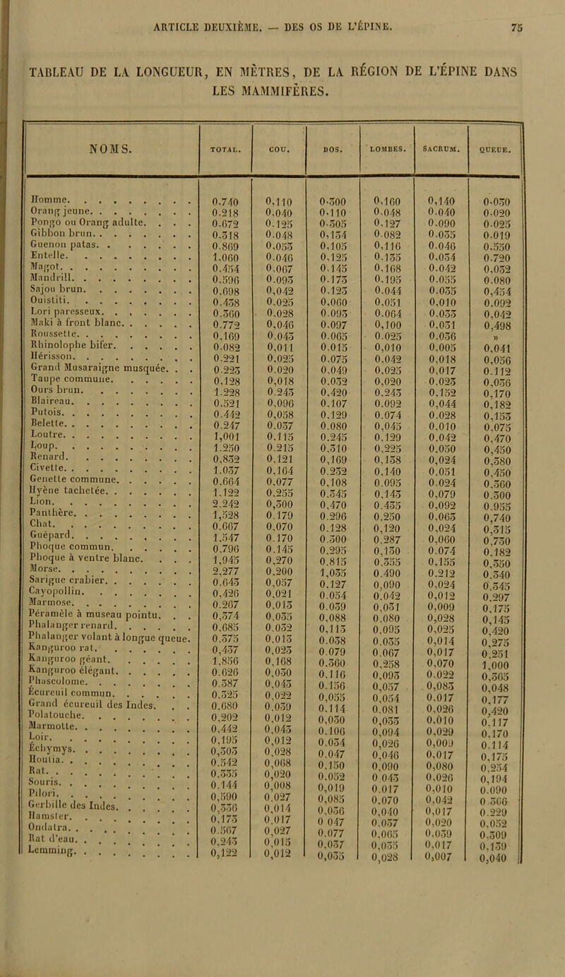 TABLEAU DE LA LONGUEUR, EN MÈTRES, DE LA RÉGION DE L’ÉPINE DANS LES MAMMIFÈRES. NOMS. TOTAL. cou. DOS. LOMBES. Sacrum. QUEUE. Ilomme . . 0,110 0-500 0,160 0,140 0-030 Orang jeune 0.218 0.040 0.110 0.048 0.040 0-020 Pongo ou Orang adulte. . . . 0.072 0.125 0 505 0.127 0.090 0-025 Gibbon brun 0.518 0.048 0,154 0-082 0.035 0-019 Guenon patas 0.800 0,055 0,105 0,116 0-046 0.550 Entelle 1.000 0.040 0,125 0.155 0,034 0.720 Magot 0,007 0.145 0,168 0.042 0,032 Mandrill 0.590 0.095 0.175 0.195 0.055 0.080 Sajou brun 0.098 0,042 0,125 0,044 0.055 0,454 Ouistiti 0.025 0,000 0,051 0,010 0.092 Lori paresseux 0.500 0.028 0.095 0.064 0.033 0,042 Maki à front blanc 0.772 0,040 0.097 0,100 0,031 0,498 Roussette 0.109 0.043 0.065 0.025 0.036 ï) Rhinolopbe bifer 0.082 0,011 0.015 0,010 0.005 0,041 Hérisson 0.221 0.025 0.075 0.042 0,018 0.056 Grand Musaraigne musquée. . . 0.225 0.020 0,049 0.025 0,017 0.112 Taupe commune 0,128 0,018 0.052 0,020 0.025 0,036 Ours brun \ .22g 0.245 0,420 0,243 0,152 0.170 Blaireau 0.521 0.090 0,107 0.092 0,044 0,182 Putois 0.442 0,058 0,129 0.074 0.028 0,153 Belette 0.247 0.057 0.080 0,045 0.010 0.075 Loutre 1,001 0,115 0.245 0,129 0.042 0,470 Loup 0.215 0.510 0.225 0.050 0.450 Renard 0,852 0,121 0,169 0,158 0,024 0.580 Civette 1.057 0,104 0.252 0,140 0.051 0,450 Genetle commune 0.004 0.077 0.108 0.095 0.024 0.560 llyène tachetée 1.122 0.255 0.545 0.145 0,079 0.500 Lion 2 242 0,500 0,470 0.435 0,092 0.955 Panthère 1,528 0.179 0.296 0.250 0,065 0,740 Chat 0.007 0,070 0.128 0,120 0,024 0'315 Guépard. , . . 1.547 0.170 0.500 0.287 0,0G0 Phoque commun, . . 0,790 0.145 0.295 0.150 0.074 0 182 Phoque à ventre blanc. . . . 1,945 0,270 0.815 0.355 0,155 0.550 Morse. . Sarigue crabier 2,277 0.045 0.200 0,057 1,055 0.127 0.490 0,090 0.212 0,024 0.540 Cayopollin. . . 0,420 0,021 0.054 0.042 0,012 o 997 Mannose. . . 0.207 0,015 0.059 0,031 0,009 Péramèle à museau pointu. 0,574 0,055 0.088 0.080 0,028 0,145 1 Plia langer renard. . 0.085 0.052 0,115 0.095 0,025 0 4e*0 Phalanger volant à longue queue. 0.575 0.015 0.058 0.055 0,014 Kanguroo rat. . . . 0,457 0.025 0 079 0.007 0,017 0 °>ol Kanguroo géant 1,850 0.108 0.560 0,258 0,070 1 000 Kanguroo élégant. . Phascolomc. . Écureuil commun Grand écureuil des Indes. . . Polatouche. Marmotte. . Loir. . . , Échymys Houlia. . . 0.020 0.587 0,050 0.045 0.116 0.156 0.095 0,057 0.022 0,083 0.365 0 048 0,525 0.080 0,202 0,442 0,022 0.059 0,012 0,045 0,055 0.114 0,050 0.106 0,054 0.081 0,053 0,094 0.017 0,026 0,010 0,029 0,177 0,420 0.117 0,170 0,195 0,012 0.054 0,026 0,009 0 114 0,505 0.542 0,028 0,008 0.047 0,150 0,046 0.090 0,017 0,080 0.175 0,254 Souris. . . 0,555 0,020 0,008 0.052 0,019 0 043 0.017 0,026 0,010 0,194 0.090 Gerbille des Indes. 0,590 0,550 0.027 0,014 0,085 0,056 0.070 0,040 0,042 0,017 0 506 0.229 Ondatra Rat d’eau. . Lemming. . . 0,175 0.507 0,245 0,122 0.017 0,027 0,015 0,012 0 047 0.077 0,057 0,035 0.037 0,065 0,055 0,028 0,020 0,039 0,017 0,007 0.052 0.309 0.159 0,040