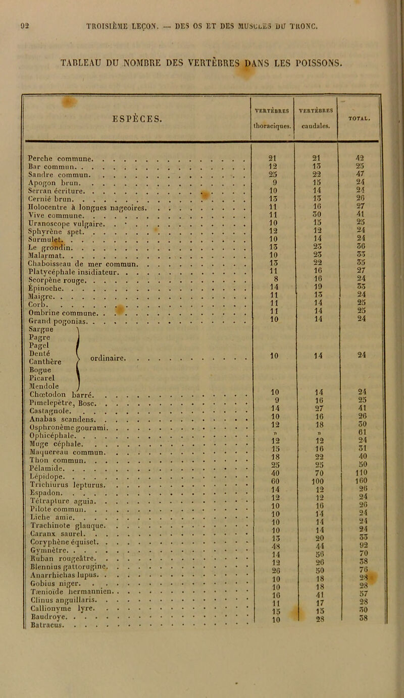 TABLEAU DU NOMBRE DES VERTÈBRES DANS LES POISSONS. ESPÈCES. TÈBRES aciques. VERTÈBRES caudales. TOTAL. 21 21 42 12 15 25 25 22 47 9 15 24 10 14 24 15 15 20 11 10 27 11 50 41 10 15 25 12 12 24 10 14 24 15 25 50 10 25 55 15 22 55 11 10 27 8 10 24 14 19 35 11 15 24 11 14 25 11 14 25 10 14 24 10 14 24 10 14 24 9 10 25 14 27 41 10 10 26 12 18 50 « » 01 12 12 24 15 10 51 18 22 40 25 25 50 40 70 110 CO 100 100 14 12 20 12 12 24 10 10 26 10 14 24 10 14 24 10 14 24 15 20 55 48 44 92 14 56 70 12 26 58 2G 50 70 10 18 28 l 10 18 28 10 41 57 11 17 28 15 15 50 10 28 58 ordinaire. Perche commune Bar commun Sandre commun Apogon brun Serran écriture Cernié brun ITolocentre à longues nageoires. Vive commune Uranoscope vulgaire. . • Sphyrène spet Surmulet Le grondin Malarmat Chaboisseau de mer commun. Platycéphale insidiateur. . . Scorpène rouge Épinoche Maigre Cor b Ombrine commune. . . K . . Grand pogonias Sargue Pagre Pagcl Denté Canthère Bogue Picarel Mendole Chœtodon barré Pimelepètre, Bosc. . Castagnole. . . Anabas scandens. . Osphronème gourami. Ophicépbale. . . . Muge céphale. . . Maquereau commun. Thon commun. . . Pélamide Lépidope Trichiurus lepturus. Espadon Tétraplure aguia. . Pilote commun. . Liche amie. . . . Trachinote glauque. Caranx saurel. . . Coryphène équiset. . Gymnètre Ruban rougeâtre. Blennius gattorugine. Anarrhichas lupus. . Gobius niger. Tænioïde hermannien Clinus anguillaris. . Callionyme lyre. Baudroye Batracus