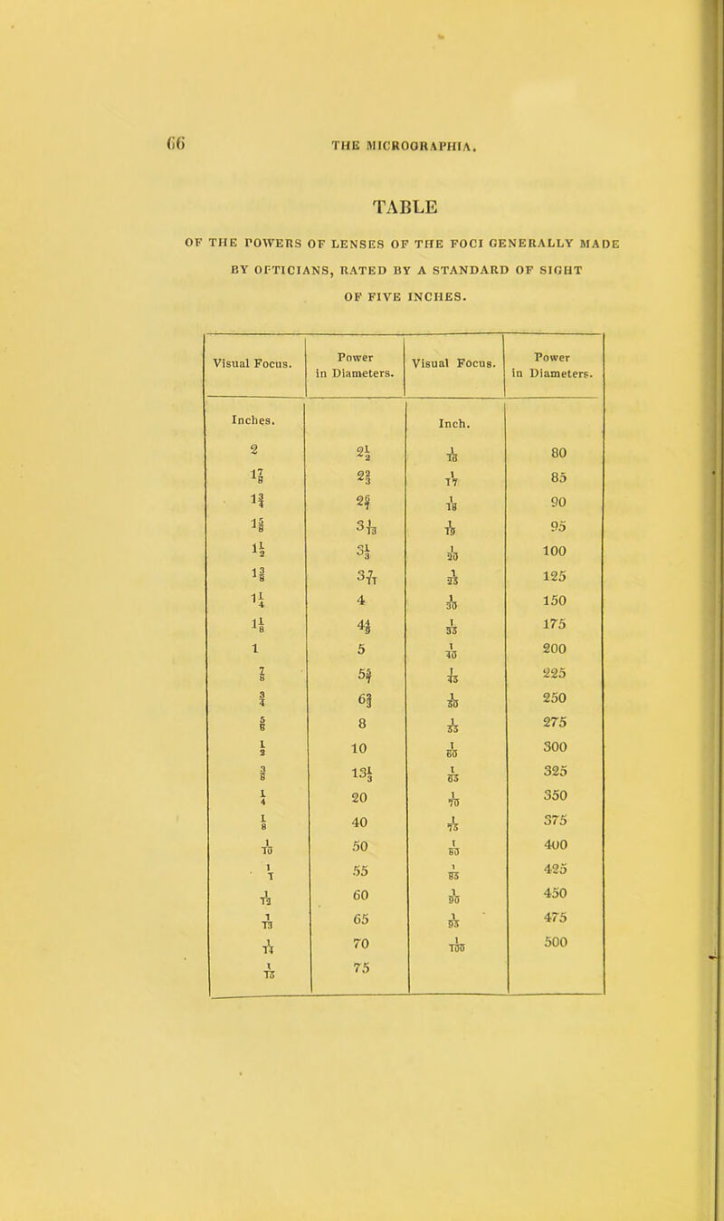 G6 TABLE OF THE TOWERS OF LENSES OF THE FOCI GENERALLY MADE BY OPTICIANS, RATED BY A STANDARD OF SIGHT OF FIVE INCHES. Visual Focus. Power in Diameters. Visual Focus. Power in Diameters. Inches. Inch. 2 2$ TO 80 n 21 tV 85 n 2 ij 13 90 n *3 1 °T3 15 95 3$ 20 100 n 3?t 23 125 n 4 1 30 150 n ^5 33 175 i 5 T TO 200 i 5f To 225 3 T 6§ 30 250 5 5 8 Jo 275 L 2 10 1 00 300 3 5 13J l 03 325 L 4 20 1 70 350 I 8 40 ! 73 375 1 TO 50 l 50 400 1 T 55 53 425 ili 60 50 450 TTJ 65 ^5 475 1 IT 70 TOO 500 75