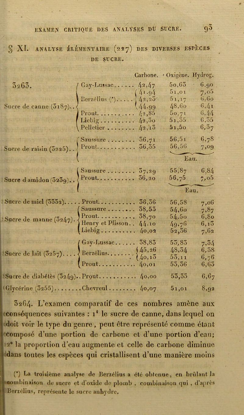 EXAMEN CRITIQUE DES ANALYSES DU SUCRE. <)3 § XI. ANALYSE ÉLÉMENTAIRE (2 S 7) DES DIVERSES ESPÈCES DE SUCRE. Carbone. * Oxigène. Hydrog. 5263. Sucre de canne (0187). Sucre de raisin (o225). . Sucre de (3257). Gay-Lussac ( 4M7 5o,65 6.90 ; 41.94 51,01 7,°5 Berzélius (*) j , 42,20 5i,i7 6,60 .44,99 48,60 6,41 Prout 42,85 5o,71 6,44 Licbig 42,00 5 j ,55 6,55 Pelletier 42,10 5i,5o 6,37 Saussure 56,71 56,51 6,78 Proul 56,35 56,56 Eau. 7>°9 Saussure 57>29 55,87 6,84 Prout 56,20 56,75 7,o5 / Eau. Proul 58,36 56,58 7,06 Saussure 38,55 54,6o 7*87 Prout 58,70 54,5o 6,80 Henry et Plisson. . 44-10 49*7*1 6,i5 Liebig 40,02 52,56 7*62 Gay-Lussac 58,83 53,83 7*34 Berzélius . j45,26 48,54 6,38 (4o,i3 55,i 1 6,76 Prout 4o,01 55,36 6,63 .Prout 4o,oo 53,35 6,67 , Chevreul 40,07 5i,oi 8,92 32G4. L’examen comparatif de ces nombres amène aux 1 conséquences suivantes : 111 le sucre de canne, dans lequel on doit voir le type du genre, peut être représenté comme étant composé d’une portion de carbone et d’une portion d’eau; 2° la proportion d’eau augmente et celle de carbone diminue dans toutes les espèces qui cristallisent d’une manière moins (*) La troisième analyse de Berzélius a été obtenue, en brûlant la combinaison de sucre et d'oxide de plomb , combinaison qui , d’après Berzélius, représente le sucre anhydre.