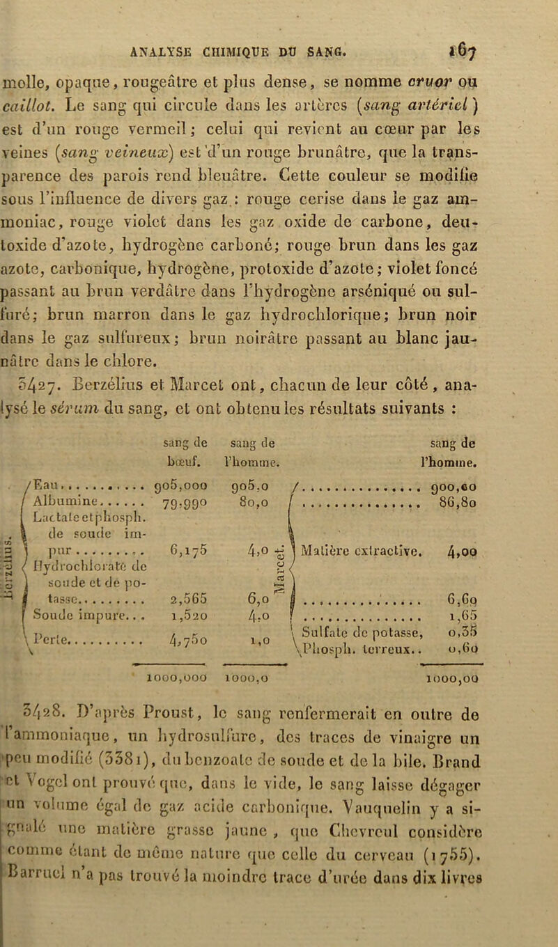 molle, opaque, rougeâtre et plus dense, se nomme cruor pu caillot. Le sang qui circule dans les artères (sang artériel ) est d’un rouge vermeil ; celui qui revient au cœur par les veines (sang veineux) est'd’un rouge brunâtre, que la trans- parence des parois rend bleuâtre. Cette couleur se modifie sous l’influence de divers gaz : rouge cerise dans le gaz am- moniac, rouge violet dans les gaz oxide de carbone, deu- loxide d'azote, hydrogène carboné; rouge brun dans les gaz azote, carbonique, hydrogène, protoxide d’azote; violet foncé passant au brun verdâtre dans l’hydrogène arséniqué ou sul- furé; brun marron dans le gaz hydrocklorique ; brun noir dans le gaz sulfureux; brun noirâtre passant au blanc jau- nâtre dans le chlore. 5427. Berzélius et Marcel ont, chacun de leur côté , ana- lysé le sérum du sang, et ont obtenu les résultats suivants : sang de bœuf. /Eau go5,ooo / Albumine 79:99° 1 Lactaleetphospli. \ de soude im- 1 pur 6,175 / Ilydrochloiat/; de O 1 soude et dé po- If tasse 2,565 F Soude impure.. . 1,520 \ Perte \ 4,75o 1000,000 sang de sang de l’homme. l’homme. 9o5.o / noo,eo 80,0 / 4>° -g Matière extractive. l\,oo 0 j \ CS 1 r* r~’J l 0,0 | / 4,0 ? t Sulfaté de potasse, o,35 1 ,U \Pliospli. terreux.. u,6o 1000,0 1000,00 5428. J)’ap rès Proust, le sang renfermerait en outre de l’ammoniaque, un hydrosulfure, des traces de vinaigre un peu modifié (5381), dubcnzoale de soude et delà bile. Brand et V 0gel ont prouvé que, dans le vide, le sang laisse dégager un volume égal do gaz acide carbonique. Vauqnelin y a si- gnait; une matière grasse jaune , que Chevrcul considère comme étant de même nature que celle du cerveau (17,55). Larruel n a pas trouvé la moindre trace d urée dans dix livres