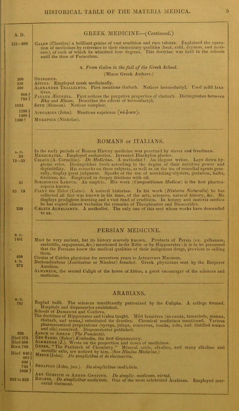 A. D. GREEK MEDICINE—{Continued.) 131—200 Galen (Claudius) a brilliant genius of vast erudition and rare talents. Explained the opera- tion of medicines by reference to their elementary qualities (heat, cold, dryness, and mois- ture), of each of which he admitted four degrees. This doctrine was held in the schools until the time of Paracelsus. / 3li0 550 560 000? 700 3 1034 1100? 1300 3 1300? 4. From Galen to the fall of the Greek School. (Minor Greek Authors.) Okibasius. Actios. Employed musk medicinally. Alexander Tuallianus. First mentions rhubarb. Notices hermodactyl. Used mild laxa- tives. Paulus jRgineta. First notices the purgative properties of rhubarb. Distinguishes between Rha and Rheon. Describes the effects of hermodactyl. Seth (Simeon). Notices camphor. Actuarius (John). Mentions capsicum (xavfaxov). Myrepsos (Nicholas). A. D. 23 13—55 ROMANS or ITALIANS. In the early periods of Roman History medicine was practised by slaves and freedmen. Mexecrates. Employed escharotics. Invented Diachylon plaster. Celsus (A Cornelius). De Medicina. A methodist ? An elegant writer. Lays down hy- gienic rules. Distinguishes foods according to the degree of their nutritive power and digestibility. His remarks on these subjects, as well as on the use of remedial agents gene- rally, display great judgment. Speaks of the use of nourishing'clysters, gestation, baths, frictions, &c. Employed in dropsy frictions with oil. 41 Scribonius Largus. An empiric. His work (Compositiones Medical) is the first pharma- copeia known. 23 79 Pliny the Elder (Caius). A natural historian. In his work (Historia Naturalis) he has collected all that was known in his time, of the arts, sciences, natural history, &c. He displays prodigious learning and a vast fund of erudition. In botany and materia mediea he has copied almost verbatim the remarks of Theophrastus and Dioscoridcs. 230 C/Elids Aureliancs. A methodist. The only one of this sect whose works have descended to us. B. C. 1491 PERSIAN MEDICINE. Must be very ancient, but its history scarcely known. Products of Persia (ex. galbanum, asafeetida, sagapanum, &c.) mentioned in the Bible or by Hippocrates : it is to be presumed that the Persians knew the medical qualities of their indigenous drugs, previous to selling them. 400 A. D. 272 Ctesias of Cnidus physician for seventeen years to Artaxerxes Mnemon. Dschondisabour (Jondisabur or Nisabur) founded. Greek physicians sent by the Emperor Aurelion. Almanzor, the second Caliph of the house of Abbas, a great eneourager of the sciences and medicine. A. D. 70 7 ARABIANS. Bagdad built. The sciences munificently patronized by the Caliphs. A college formed. Hospitals and dispensaries established. Schools of Damascus and Cordova. 622 Died 372 Died 880 Born 702 Died 846? 8655 900 I 742 ' 1006 J The doctrines of Hippocrates and Galen taught. Mild laxatives (as cassia, tamarinds, manna, rhubarb, and senna,) substituted for drastics. Chemical medicines mentioned. Various pharmaceutical preparations (syrups, juleps, conserves, loochs, robs, and distilled waters and oils) contrived. Dispensatories published. Aaron or Ahron (The Pandects). Ebn-Sahbl (Sabor) A'rabadin, the first dispensatory. Alk.hf.ndk (J.). Wrote on the proportion and doses of medicines. Leber, “The Patriarch of Chemistry.” Mineral acids, alkalies, and many alkaline and metallic salts, are noticed by him. (See Hindoo Medicine.) M esue (John). De simplicilms et de electuariis. Serapion (John, jun.). De simplicilms medicinis. Ahn Cukfith or Abhf.n Onefith. De simplic. medicam. virtut. 852 to 932 It hazes. De simplicihus medicinis. One of the most celebrated Arabians. Employed mer- curial ointment.