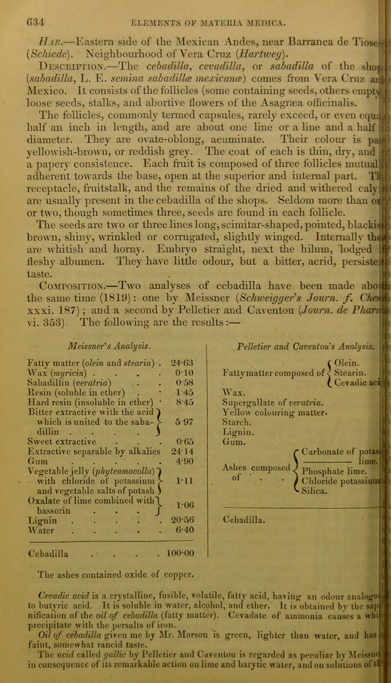 H.w.—Eastern side of the Mexican Andes, near Barranca de Tioseffl (Sc/tiedc). Neighbourhood of Vera Cruz (.Hartivey). Description.—The cebadilla, cevadilla, or sabadilla of the shot; {sabadilla, L. E. semina sabadillce mexicance) comes from Vera Cruz an) Mexico. Lt consists of the follicles (some containing seeds, others empt\H loose seeds, stalks, and abortive flowers of the Asagrasa officinalis. The follicles, commonly termed capsules, rarely exceed, or even equal half an inch in length, and are about one line or a line and a half if diameter. They are ovate-oblong, acuminate. Their colour is pai yellowish-brown, or reddish grey. The coat of each is thin, dry, and a papery consistence. Each fruit is composed of three follicles mutual adherent towards the base, open at the superior and internal part. Til receptacle, fruitstalk, and the remains of the dried and withered caly are usually present in the cebadilla of the shops. Seldom more than o* or two, though sometimes three, seeds are found in each follicle. The seeds are two or three lines long, scimitar-shaped, pointed, blackidi brown, shiny, wrinkled or corrugated, slightly winged. Internally thclf are whitish and horny. Embryo straight, next the hilum, lodged ilesliy albumen. They have little odour, but a bitter, acrid, persiste: taste. Composition.—Two analyses of cebadilla have been made aboi the same time (1819): one by Meissner {Schweigger's Journ. f. Ci xxxi. 187); and a second by Pelletier and Caventou {Journ. de Pham 353). VI The following are the results :— Meissner's Analysis. Fatty matter {olein and stearin) Wax {myricin) . Sabadillin (veratria) Resin (soluble in ether) Hard resin (insoluble in etber) Bitter extractive with the acid 4 which is united to the saba- > dilliu .... j Sweet extractive Extractive separable by alkalies Gum ..... Vegetable jelly (pliyteumacolla) 1 with chloride of potassium > and vegetable salts of potash ) Oxalate of lime combined with! bassorin . . . J Lignin Water 24-63 010 0-58 145 845 5 97 0-65 2414 4-90 1*11 106 20-56 6-40 Cebadilla 100-00 Pelletier and Cacentou's Analysis. 1 Olein. Fatty matter composed ofs Stearin. (_ Cevadic aci Wax. Supergallate of veratria. Yellow colouring matter. Starch. Lignin. Gum. Ashes composed. of ’ . Carbonate of potast limed Phosphate lime. Chloride potassium! Silica. Cebadilla. ■ The ashes contained oxide of copper. Cevadic acid is a crystalline, fusible, volatile, fatty acid, having an odour analogob to butyric acid. It is soluble in water, alcohol, and ether. It is obtained by the sapj* nification of the oil of cebadilla (fatty matter). Cevadate of ammonia causes a whij precipitate with the persalts of iron. Oil of cebadilla given me by Mr. Morson is green, lighter than water, and hasp faint, somewhat rancid taste. The acid called gallic by Pelletier and Caventou is regarded as peculiar by Meisstifj in consequence of its remarkable action on lime and barytic water, and on solutions of til