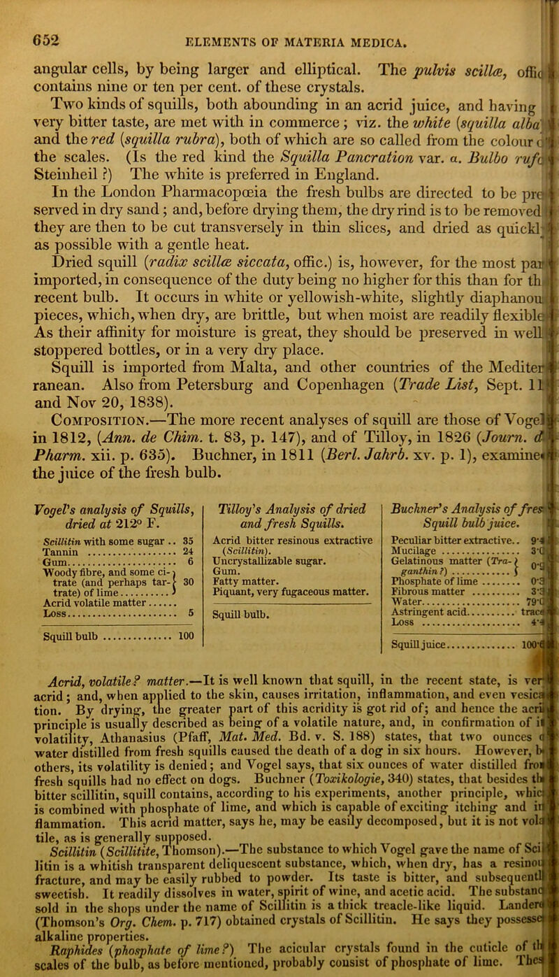 angular cells, by being larger and elliptical. The pulvis scilla, offio! contains nine or ten per cent, of these crystals. Two kinds of squills, both abounding in an acrid juice, and having very bitter taste, are met with in commerce ; viz. the white {squilla alba I ji and thereof (.squilla rubra), both of which are so called from the colour c'! the scales. (Is the red kind the Squilla Pancration var. a. Bulbo ruft \ Steinheil ?) The white is preferred in England. In the London Pharmacopoeia the fresh bulbs are directed to be proji jj served in dry sand; and, before drying them, the dry rind is to be removedl| l they are then to be cut transversely in thin slices, and dried as quick! - as possible with a gentle heat. Dried squill (radix scillce siccata, offic.) is, however, for the most par1' imported, in consequence of the duty being no higher for this than for thi recent bulb. It occurs in white or yellowish-white, slightly diaphanous pieces, which, when dry, are brittle, but when moist are readily flexible* As their affinity for moisture is great, they should be preserved in wellf • stoppered bottles, or in a very dry place. Squill is imported from Malta, and other countries of the Mediterj I ranean. Also from Petersburg and Copenhagen {Trade List, Sept, lit! and Nov 20, 1838). Composition.—The more recent analyses of squill are those of Vogel < in 1812, {Ann. de Chim. t. 83, p. 147), and of Tilloy, in 1826 {Journ. dx - Pharm. xii. p. 635). Buchner, in 1811 {Berl. Jahrb. xv. p. 1), examine*! I the juice of the fresh bulb. 11 Vogel's analysis of Squills, dried at 212° F. Scillitin with some sugar .. 35 Tannin 24 Gum 6 Woody fibre, and some ci- j trate (and perhaps tar-1 30 trate) of lime * Acrid volatile matter Loss 5 Squill bulb 100 Tilloy's Analysis of dried and fresh Squills. Acrid bitter resinous extractive (Scillitin). Uncrystallizable sugar. Gum. Fatty matter. Piquant, very fugaceous matter. Squill bulb. Buchner's Analysis of fres1 Squill bulb juice. Peculiar bitter extractive.. Mucilage Gelatinous matter (Tra-) ganthin?) j Phosphate of lime Fibrous matter Water Astringent acid Loss 9-4i 3-C o-s; o-aj 3-3) 79h tracei 4'4f : Squill juice 100-< Acrid, volatile? matter.—It is well known that squill, in the recent state, is vert acrid ; and, when applied to the skin, causes irritation, inflammation, and even vesic^i tion. By drying, the greater part of this acridity is got rid of; and hence the acrii principle is usually described as being of a volatile nature, and, in confirmation of il volatility, Athanasius (Pfaff, Mat. Med. Bd. v. S. 188) states, that two ounces 0 water distilled from fresh squills caused the death of a dog in six hours. However, bf, others, its volatility is denied; and Vogel says, that six ounces of water distilled fro« fresh squills had no effect on dogs. Buchner (Toxikologie, 340) states, that besides tin bitter scillitin, squill contains, according to his experiments, another principle, whicj is combined with phosphate of lime, and which is capable of exciting itching and iff flammation. This acrid matter, says he, may be easily decomposed, but it is not vokj tile, as is generally supposed. Scillitin {Scillitite, Thomson).—The substance to which Vogel gave the name of Sci litin is a whitish transparent deliquescent substance, which, when dry, has a resinoi fracture, and may be easily rubbed to powder. Its taste is bitter, and subsequentl sweetish. It readily dissolves in water, spirit of wine, and acetic acid. The substanff sold in the shops under the name of Scillitin is a thick treacle-like liquid. Landerd (Thomson’s Org. Chem. p. 717) obtained crystals of Scillitin. He says they possesse alkaline properties. , Raphides {phosphate of lime?) The acicular crystals found in the cuticle of th scales of the bulb, as before mentioned, probably consist of phosphate of lime. Thes