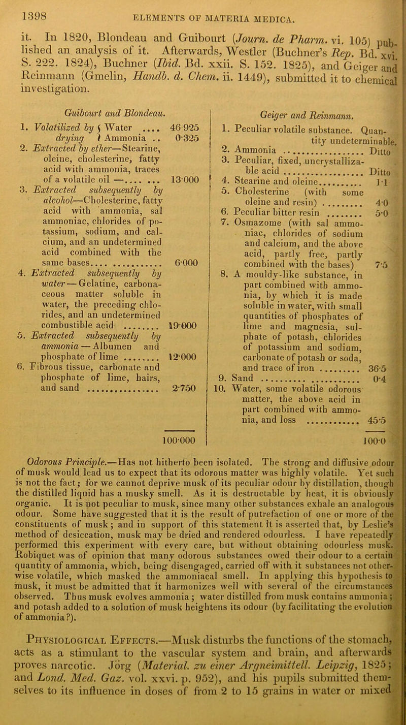 it. In 1820, Bloncleau and Guibourt (.,Tourn. de Pharm.vi. 105) pUb_ lished an analysis of it. Afterwards, Westler (Buchner’s Rep. Bd.xvi S. 222. 1824), Buchner [Ibid. Bd. xxii. S. 152. 1825), and Geiger and Reinmann (Gmelin, Handb. d. Chem. ii. 1449), submitted it to chemical investigation. Guibourt and Blondeau. 1. Volatilized by $ Water .... 46 925 drying l Ammonia .. O'325 2. Extracted by ether—Stearine, oleine, cholesterine, fatty acid with ammonia, traces of a volatile oil — 13 000 3. Extracted subsequently by alcohol—Cholesterine, fatty acid with ammonia, sal ammoniac, chlorides of po- tassium, sodium, and cal- cium, and an undetermined acid combined with the same bases 6-000 4. Extracted subsequently by water — Gelatine, carbona- ceous matter soluble in water, the preceding chlo- rides, and an undetermined combustible acid 19 000 5. Extracted subsequently by ammonia — Albumen and phosphate of lime 12 000 6. Fibrous tissue, carbonate and phosphate of lime, hairs, and sand 2750 100000 Geiger and Reinmann. 1. Peculiar volatile substance. Quan- tity undeterminable. 2. Ammonia Ditto 3. Peculiar, fixed, uncrystalliza- ble acid Ditto 4. Stearine and oleine ]-l 5. Cholesterine (with some oleine and resin) 4 0 6. Peculiar bitter resin 5-0 7. Osmazome (with sal ammo- niac, chlorides of sodium and calcium, and the above acid, partly free, partly combined with the bases) 7‘5 8. A mouldy-like substance, in part combined with ammo- nia, by which it is made soluble in water, with small quantities of phosphates of lime and magnesia, sul- phate of potash, chlorides of potassium and sodium, carbonate of potash or soda, and trace of iron 36-5 9. Sand 0-4 10. Water, some volatile odorous matter, the above acid in part combined with ammo- nia, and loss 45‘5 1000 Odorous Principle.—Has not hitherto been isolated. The strong and diffusive odour of musk would lead us to expect that its odorous matter was highly volatile. Yet such is not the fact; for we cannot deprive musk of its peculiar odour by distillation, though the distilled liquid has a musky smell. As it is destructable by heat, it is obviously organic. It is not peculiar to musk, since many other substances exhale an analogous odour. Some have suggested that it is the result of putrefaction of one or more of the constituents of musk ; and in support of this statement It is asserted that, by Leslie’s method of desiccation, musk may be dried and rendered odourless. I have repeatedly Serformed this experiment with every care, but without obtaining odourless musk. Lobiquet was of opinion that many odorous substances owed their odour to a certain quantity of ammonia, which, being disengaged, carried off with it substances not other- wise volatile, which masked the ammoniacal smell. In applying this hypothesis to musk, it must be admitted that it harmonizes well with several of the circumstances observed. Thus musk evolves ammonia; water distilled from musk contains ammonia; and potash added to a solution of musk heig htens its odour (by facilitating the evolution of ammonia?). Physiological Effects.—Musk disturbs the functions of the stomach, acts as a stimulant to the vascular system and brain, and afterwards proves narcotic. Jorg (Material. zu einer Argneiniittell. Leipzig, 1825; and Land. Med. Gaz. vol. xxvi. p. 952), and his pupils submitted them- selves to its influence in doses of from 2 to 15 grains in water or mixed