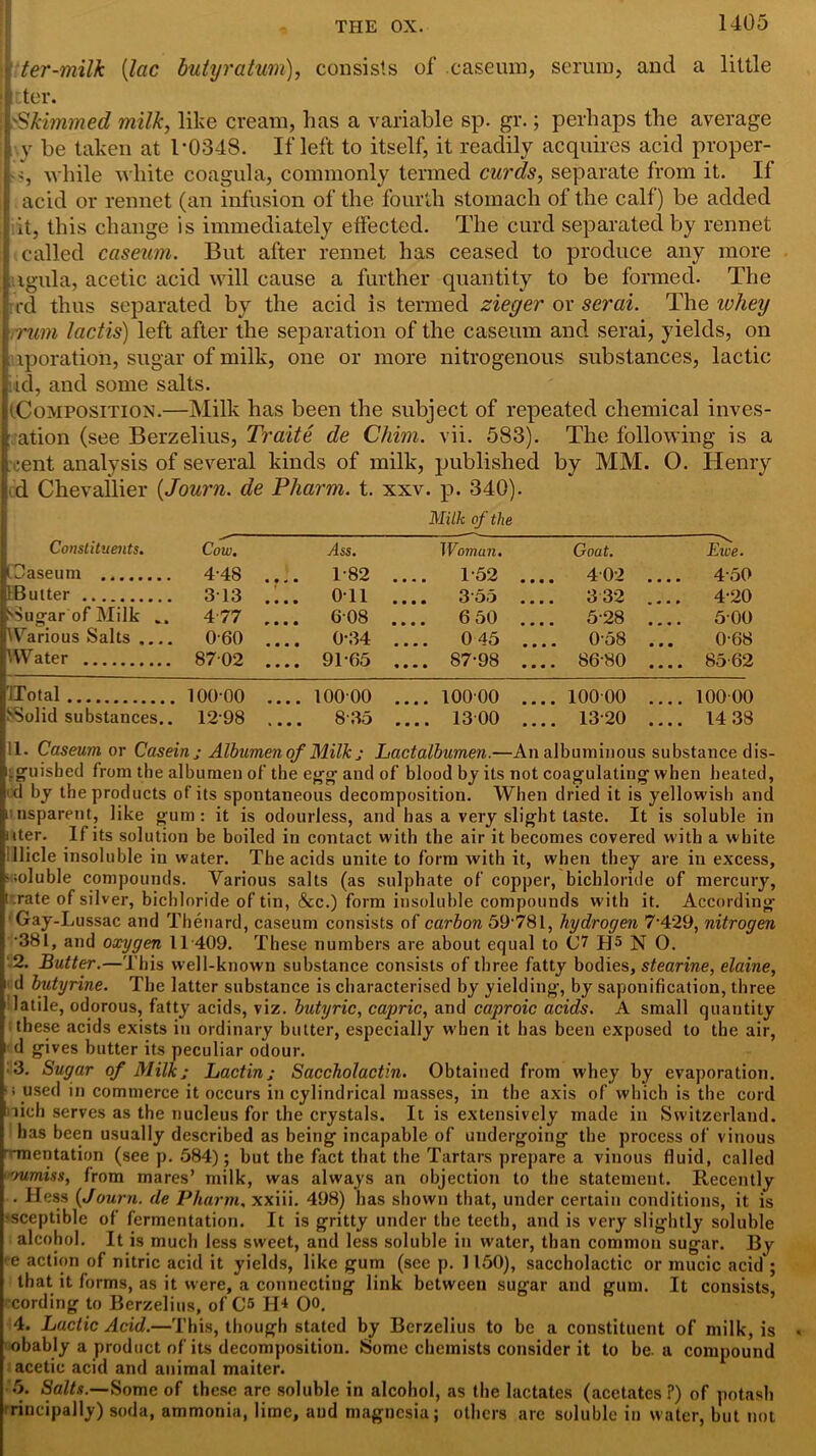 ter-milk (lac butyratum), consists of .caseum, serum, and a little ; ter. 'Skimmed milk, like cream, has a variable sp. gr.; perhaps the average \y be taken at 1-0348. If left to itself, it readily acquires acid proper- ; while white coagula, commonly termed curds, separate from it. If acid or rennet (an infusion of the fourth stomach of the calf) be added it, this change is immediately effected. The curd separated by rennet .called caseum. But after rennet has ceased to produce any more igula, acetic acid will cause a further quantity to be formed. The cd thus separated by the acid is termed zieger or serai. The ivhey rum lactis) left after the separation of the caseum and serai, yields, on iporation, sugar of milk, one or more nitrogenous substances, lactic ; id, and some salts. (.Composition.—Milk has been the subject of repeated chemical inves- ation (see Berzelius, Traite de Chim. vii. 583). The following is a eent analysis of several kinds of milk, published by MM. O. Henry id Chevailier (Journ. de Pharm. t. xxv. p. 340). Milk of the Constituents. Cow. Ass. Woman. Goat. Ewe. iDaseum 4-48 .... 1-82 .... 1-52 .... 402 .... 4-50 Butter 313 .... Oil 3 55 .... 3 32 .... 4-20 SSugar of Milk .. 4-77 .... 608 .... 650 .... 5-28 .... 500 (Various Salts .... 060 .... 0-34 .... 0 45 ... 0-58 0-68 ’.Water 8702 .... 91-65 .... 87-98 .... 86-80 .... 85-62 'Total 100-00 .... 10000 .... 10000 ... 10000 .... 100 00 SSolid substances.. 1298 8-35 .... 13 00 .... 13-20 .... 14 38 Caseum or Casein j Albumen of Milk j Lactalbumen.—An albuminous substance dis- .guished from the albumen of the egg and of blood by its not coagulating when heated, d by the products of its spontaneous decomposition. When dried it is yellowish and nsparent, like gum : it is odourless, and has a very slight taste. It is soluble in iter. If its solution be boiled in contact with the air it becomes covered with a white Hide insoluble in water. The acids unite to form with it, when they are in excess, soluble compounds. Various salts (as sulphate of copper, bichloride of mercury, .rate of silver, bichloride of tin, &c.) form insoluble compounds with it. According Gay-Lussac and Thenard, caseum consists o{'carbon 59-781, hydrogen 7-429, nitrogen •381, and oxygen 11 409. These numbers are about equal to C7 H5 N O. 2. Butter.—This well-known substance consists of three fatty bodies, stearine, elaine, d butyrine. The latter substance is characterised by yielding, by saponification, three latile, odorous, fatty acids, viz. butyric, capric, and caproic acids. A small quantity these acids exists in ordinary butter, especially when it has been exposed to the air, d gives butter its peculiar odour. 3. Sugar of Milk; Lactin; Saccholactin. Obtained from whey by evaporation, i used in commerce it occurs in cylindrical masses, in the axis of which is the cord lich serves as the nucleus for the crystals. It is extensively made in Switzerland, has been usually described as being incapable of undergoing the process of vinous •mentation (see p. 584); but the fact that the Tartars prepare a vinous fluid, called rmmiss, from mares’ milk, was always an objection to the statement. Recently . Hess {Journ. de Pharm. xxiii. 498) has shown that, under certain conditions, it is sceptible of fermentation. It is gritty under the teeth, and is very slightly soluble alcohol. It is much less sweet, and less soluble in water, than common sugar. By e action of nitric acid it yields, like gum (see p. 1150), saccholactic or mucic acid*; that it forms, as it were, a connecting link between sugar and gum. It consists, cording to Berzelius, of C5 H* 0°. 4. Lactic Acid.—This, though stated by Berzelius to be a constituent of milk, is obably a product of its decomposition. Some chemists consider it to be. a compound acetic acid and animal maiter. 5. Salts.—Some of these are soluble in alcohol, as the lactates (acetates ?) of potash rincipally) soda, ammonia, lime, and magnesia; others are soluble in water, but not