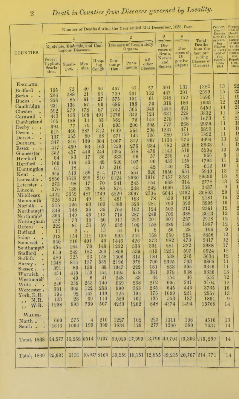 Death in Counties from Diseases governed hy Locality. Niimlier of Deatlis dtivin« llic Year ended 31st December, 1838, from COUNTIES. Kpideipic, Endemic, and Con- taifions Diseases. Fever; Tyjibus, Scarla- tina. Enqi.and. Bedford Berks . Bucks . Cambridge Chester Cornwall Cumberland Derby . Devon . Dorset . Durham. Essex . Gloucester Hereford Hertford Huntingdo Kent . Lancaster Leicester Lincoln Middlesex Monmouth Norfolk Northampt Northumb'* Nottingham O.vford • Rutland Salop . . Somerset • Southampt Stafford . Suffolk . Surrey . Sussex . Warwick . WestmoreD Wilts . Worcester . York.E.R. ,, N.R. ,, W.R. Walks. North . South . Small- pox. 155 204 256 231 592 443 1G5 394 C15 137 347 417 352 84 160 61 955 2866 273 370 4422 328 515 348 366 222 222 11 213 560 454 610 480 1348 391 454 41 246 381 194 123 1298 Total, 1838 Total, 1839 660 1613 Mea- sles. Hoop- ing Cougn 24.677 25,991 75 288 8.5 136 279 135 188 77 460 255 316 460 457 83 116 18 510 1628 98 138 3359 321 126 148 149 73 81 2 154 710 164 249 325 814 80 415 40 259 305 92 28 993 40 21 61 57 178 168 11 79 287 80 139 83 440 17 45 1 169 898 17 29 487 49 63 36 46 18 51 575 1004 16,268 9131 112 401 78 182 53 177 159 153 6 263 122 167 69 799 66 86 27 90 87 491 83 71 312 58 304 163 244 36 48 17 214 910 70 88 1749 91 4 199 6514 10,93718165 2 Diseases of Hespiratory p Organs. ca Con- Pneu- monia. Q All sump- tion. Ollier •_ Hasses. 457 97 57 739 231 162 575 131 61 686 156 70 1742 366 345 1 1270 342 124 562 75 142 905 200 205 1649 564 298 1 571 146 106 1007 3 .2 207 1250 276 234 1395 578 476 333 56 57 620 107 90 216 45 42 1701 564 526 8124 2660 1916 941 243 154 874 248 242 6220 3097 2334 481 183 78 1388 325 281 762 192 124 715 287 240 911 225 201 655 108 152 64 14 8 995 242 168 1446 426 373 1222 338 331 1 1809 539 419 3 1306 315 184 ) 2196 978 700 i 1047 222 181 4 1495 678 361 1 248 33 44 9 869 268 212 B 990 353 235 9 725 194 176 4 550 102 135 7 42.53 1202 848 0 1227 102 223 8 1834 129 277 7 59,025 17,999 13,799 5 59,551 18,151 12,855 467 348 318 631 278 777 380 782 238 453 140 668 550 793 503 709 901 389 56 550 982 881 1251 538 2325 863 978 154 606 645 1009 55 4374 49,70 Propor- lion of 4 De. fron Total pri'c Deaths from the ^ four pre- lot Ciding t -lasses ol diseases. ^ Dis- eases of Di- gestive C Organs. 131 1382 201 2399 152 1696 189 19.33 421 5452 228 3832 169 1673 268 2976 471 5893 159 1892 274 4094 268 3933 510 5594 62 966 155 1794 72 612 651 6940 3231 29690 314 2778 358 3437 2492 30803 100 2181 395 3995 212 2361 388 3013 287 2918 180 1897 28 196 284 2856 473 5417 372 3988 597 5924 i 275 3634 5 763 9866 1 295 3326 i 638 5336 4 46 653 j 241 3104 5 446 3735 J 251 2957 3 187 1861 4 1494 15768 1 198 4510 0 380 7034 [U 19,30( 216,299 15 20,76; 214,771 Propor t’on of Deatht from al Cau?C4 of Moi tality in ever 1000 o: tlie Popult tion, 1841. 13 15 11 12 14 11 9 11 11 11 13 11 13 8 11 10 13 18 13 9 20 16 10 12 12 12 12 9 12 12 17 12 12 11 11 13 12 12 16 13 9 14 22 25 19 21 21 D 21 If If 15 2; 1< 2( 1! 2i ll 2 2. 2 1 2 2 1 13 14 14 14