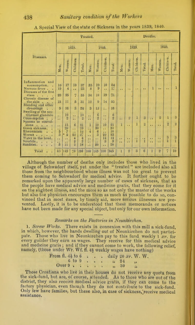 A Special View of the state of Sickness in the years 1839, 1840. Diseases. Treated. Deaths. 1839. 1840. 1839. 1840. Men. C a E o i? Children. Total. s Women. Children. Total. 1 Men. Women. Children. Total. Men. Women. c c 5 Total. Inflammation ami consumption. 10 17 io 37 35 19 iO 64 Nervous fever . 19 4 23 8 9 , • 17 1 • • .. 1 Diseases of the first * class .... 23 25 7 55 34 18 19 71 Chronic disease of tho skill . ... 15 11 5 31 12 9 14 35 Bleedinj; and other cleansings 5 IG 3 24 3 13 , , 16 Swelling of the sou- tiformed glandule 10 . . 10 6 . . 6 Consumption . , . 2 , , 2 2 , , 2 • . 2 1 3 . • 2 1 3 Spasms or convul- siOQS • • • . . . 15 6 21 1 10 10 21 1 .. 1 2 • . • • 2 Gretm sickness. . . . 20 . . 20 30 30 Rheumatism . . 5 7 12 4 6 . . 10 Worms .... 3 * 2 22 27 3 20 23 Water in the head. 4 4 14 14 3 3 Scrofula.... 2 2 3 3 . . 1 1 , , , , 1 1 Sundries. . . . 5 11 2 18 •• 20 •• 20 Total . . 83 143 70 >93 100 115 100 445 1 2 3 6 1 2 7 10 4 1 Although the number of deaths only includes those who lived in the village of Schwadorf itself, yet under the “treated” are included also all those from the neighbourhood whose illness was not too great to prevent them coming to Schwadorf for medical advice. It further ought to be remarked upon the apparently large number of cases of sickness, that as the people have medical advice and medicine gratis, that they come for it on the slightest illness, and the more so as not only the master of the works but also the physician encourages them as much as possible to do so, con- vinced that in most cases, by timely aid, more serious illnesses are pre- vented. Lastly, it is to be understood that these memoranda or notices have not been made for any special object, but only for our own information. Remarks on the Factories in Neunkirchen. ]. Screw Works. There exists in connexion with this mill a sick-fund, in which, however, the hands dwelling out of Neunkirchen do not partici- pate. Those who live in Neunkirchen pay to this fund weekly 1 xr. for every guilder they earn as wages. They receive for this medical advice and medicine gratis ; and if they cannot come to work, the following relief, namely, (those under Wr. Wf. 11. 4^ weekly wages have nothing) From 11. to 6 . . . daily 20 xr. W. W. 6 to 9 . . . „ 24 „ Over 9 „ 30 „ Those Croatians who live in their houses do not receive any quota from the sick-fund, but are, of course, attended. As to those who are out of the district, they also receive medical advice gratis, if they can come to the factory physician, even though they do not contribute to the sick-fund. Only few have families, but these also, in case of sickness,'receive medical assistance.