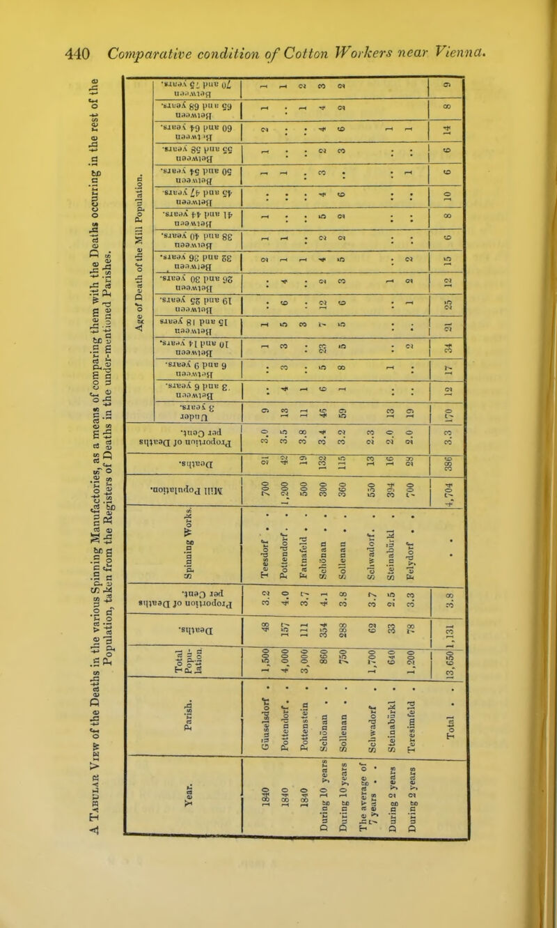 A Tabular View of the Deaths in the various Spinning Manufactories, as a means of comparing them with the Deaths occurring in the rest of the Population, taken from the Registers of Deaths in the under-mentioned Parishes. •Bjua.'i Oi puu 0^ (M CO Cl •liitaX gg puii gg C4 00 •sjBoi to 09 CS C£> pH *8JUt)A gg piiu eg a CO . CD • CO pH CD c ■sifd.i f.i pu« Cl. CD • O UddMldq * • PH o •sju»iiV ft \ ^ rH iO C4 . 00 updwisq * •SJX13A ot piixi 8£ CJ CC , CD nod.winq • •SIBJA gg pUB gg CN l-H 40 40 o naDAviag •siBO.i og puB gg , , cc CO pH Cl Cl u uadA\iaq • • O •SIB3A gg puB fix CO , o? CD »o o uoaMiaq • * ex 6AVdX g| pun g[ pH 40 CO lO . nao.wiaq • •Si«f*A f [ pun CO , CO lO Cl uaa.wiaq • ‘Sina.A 6 pun 9 , CO * lO CO pH , ■ • • ■siBa.i g puB g , c^ , Cl UAOAMajl • • • •SJUOi ^ O CO rM CO C4 CO a o jopilfl Pi* 40 pH •1U03 jad o 40 00 Dl CO o o CO smesd JO unii.iodo.xj CQ CO CO* CO CO w CJ Cl CO — C't Ci CJ 40 CO CD •SIXIBOd CO pH pH Cl 00 CO •aoiixiindoj um 700 o o c* 500 300 360 550 394 o O t- o (A o • • • <M 3 • 60 Cm o e P o <M • O T3 eS o *3 Xi rs c4 a s a • a 0) a !0 s eu X a; H £ es bn *o cw 'o xn *0 w w (K •1U33 lad w o rM CO rs. 40 CO CQ stliusg JO uojijodojj CO co' CO CO C} CO •Biiixiaa 00 00 rH IS CO Ci CD CO CO o o O 860 o 40 o o o 1 o C1..2 o lO o o s CD Cl CD CO* pH ^H 1 • • • • • • . • . ■i t: Cm a • • • *n ■s s (U P p o tP .2 1 « ^3 x> s a (L (A a tP o a CJ (S a S pS a lO rP V o 'o tn rt *o a a *S ’« 0; 44 H o H (O CA 4) fp. rt o» >*. SO • s 3 9i s rt 09 o o o O o es r*^ »r> 4) s 00 00 rH 6£ 6A £ ” eo Cl so S c B M 3 3 -ct^ 3 3 Q Q H Q Q