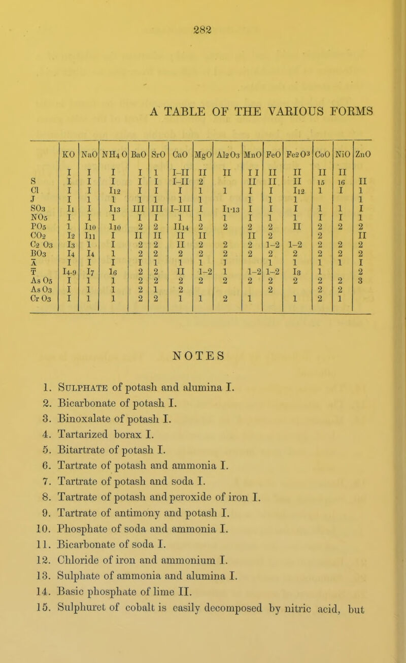 A TABLE OF THE VARIOUS FORMS KO NaO NH4O BaO SrO CaO MgO AI2 O3 MnO FeO Fe2 03 CoO NiO Z11O I I I I 1 I-II II II I I II II II II ■s I I I I I I-II 2 II II II 15 i« II Cl I I I12 I I I 1 1 I I Il2 1 I 1 J I 1 1 1 1 1 1 1 1 1 1 S0.3 Ii I 11.3 III III I-II I I 11*13 I I I 1 1 I no5 I I 1 I I 1 1 1 I 1 1 I I 1 P05 1 110 111) 2 2 1114 2 2 2 2 II 2 2 2 co2 I2 111 I II II II II II 2 2 II C2 03 I3 1 I 2 2 II 2 2 2 1-2 1-2 2 2 2 B03 14 14 1 2 2 2 2 2 2 2 2 2 2 2 A I I I I 1 1 1 1 1 1 1 1 I T I4-9 17 l6 2 2 II 1-2 1 1-2 1-2 la 1 2 As O5 I 1 1 2 2 2 2 2 2 2 2 2 2 3 As O3 I 1 1 2 1 2 2 2 2 Cr O3 I 1 1 2 2 1 1 2 1 1 2 1 NOTES 1. Sulphate of potash and alumina I. 2. Bicarbonate of potash I. 3. Binoxalate of potash I. 4. Tartarized borax I. 5. Bitartrate of potash I. 0. Tartrate of potash and ammonia I. 7. Tartrate of potash and soda I. 8. Tartrate of potash and peroxide of iron I. 9. Tartrate of antimony and potash I. 10. Phosphate of soda and ammonia I. 11. Bicarbonate of soda I. 12. Chloride of iron and ammonium I. 13. Sulphate of ammonia and alumina I. 14. Basic phosphate of lime II. 15. Sulphuret of cobalt is easily decomposed by nitric acid, but
