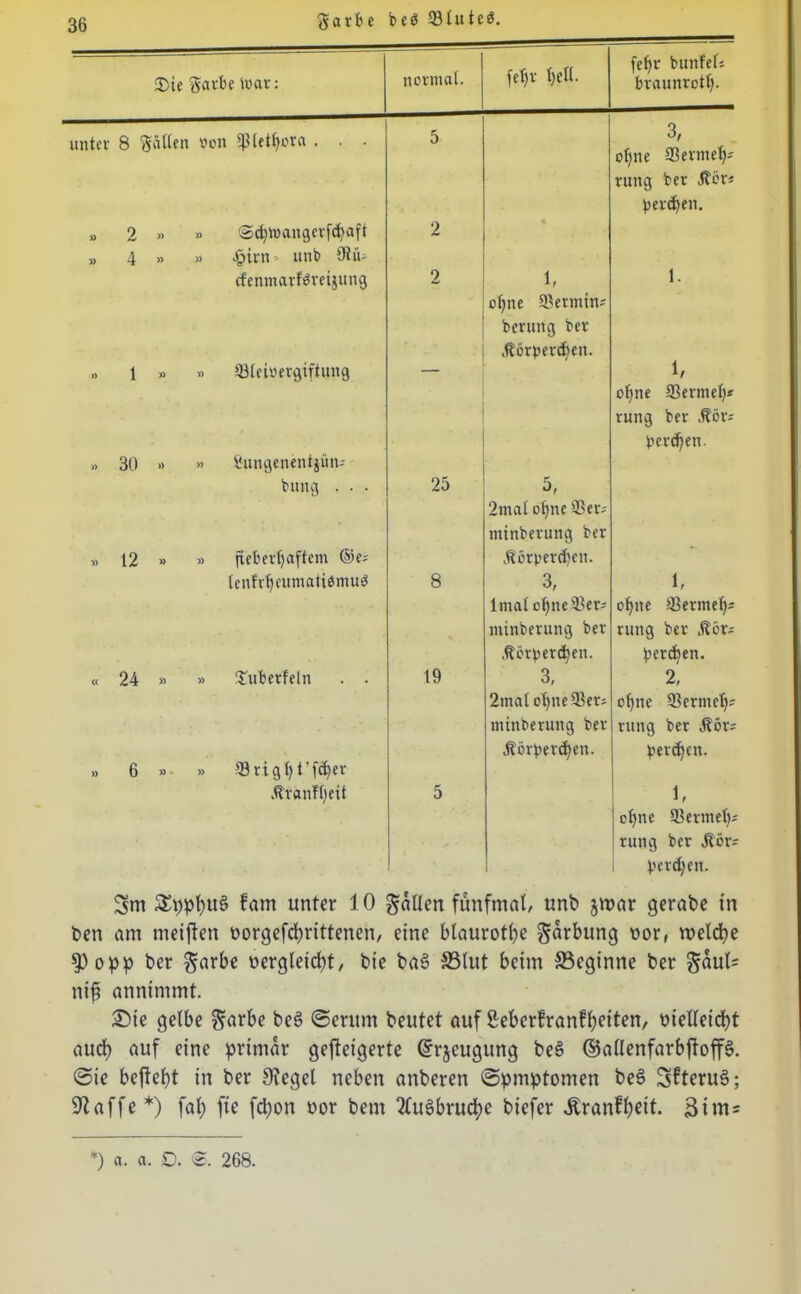 ®ic $arbe Uwt: normal. feljr hell. fel)r bunfel; braunrotl). unter 8 gatten »on Ißlethora . . . 5 3, ol)ne 23 er m et); „ 2 » » ©cbtoangerfcbaft » 4 » » £irn- unb 9?i'u cfenmatfäreijung ,, l » » ©lefoergiftung 2 2 1, ohne Termin; berung ber Körperchen. rung ber Kör; pereben. 1. 1, „ 30 » » Sungenentjün; buttg . . • ,, 12 » » fieberhaftem ©e; 25 5, 2mal ohne 33 er; minberung ber Körperchen. ohne 93ermeh* rung ber Kör; pcrchen. tcnfrheumatidmuö « 24 » » ^überfein . . 8 19 3, lmal ohne 93er; minberung ber Körperten. 3, 1, ohne 93ermeh* rung ber Kör; perchen. 2, ». 6 »■ » 53rigt)t’f^er Kranfljeit 5 2mal otjne 93er; minberung ber Körperchen. ohne 93ermcb; rung ber Kör; perchen. 1, ohne 93ermeh; rung ber Kör; perlen. 3m StypfytiS fam unter i 0 galten fünfmal, unb jmar gerate in ben am meinen üorgefcfyrittenen, eine blaurotf>e garbung i>or# welche fPopp ber garbe oergleidjt, bie baS S3lut beim ^Beginne ber gaul* nij? annimmt. Sie gelbe garbe be§ ©mtm beutet auf ßeber?ranfl)eiten, pielleicbt aud) auf eine primär gefteigerte ©rjcugung be§ ©allenfarbjtoffS. ©ie befiehl in ber Kegel neben anberen ©pmptomen bes> 3?teru3; Kaffe*) fal) fic fdjon nor bem 2Cuöbrudt?c biefer Äranf^ett. jjim* *) a. a. £>. 8. 268.