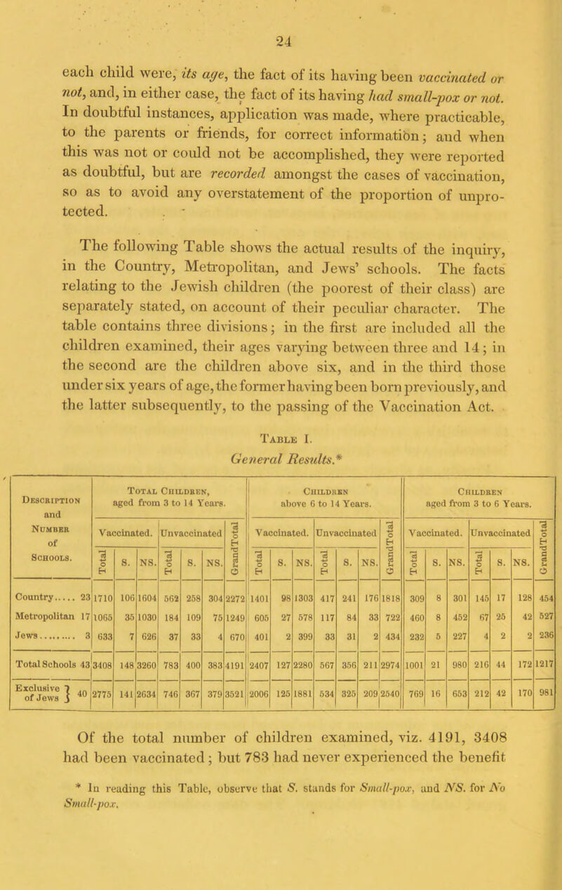 each child were, its aye, the fact of its having been vaccinated or not, and, in eithei case, the fact of its having had small-pox or not. In doubtful instances, application was made, where practicable, to the parents or friends, for correct information; and when this was not or could not be accomplished, they were reported as doubtful, but are recorded amongst the cases of vaccination, so as to avoid any overstatement of the proportion of unpro- tected. The following Table shows the actual results of the inquiry, in the Country, Metropolitan, and Jews’ schools. The facts relating to the Jewish children (the poorest of their class) are separately stated, on account of their peculiar character. The table contains three divisions; in the first are included all the children examined, their ages varying between three and 14 ; in the second are the children above six, and in the third those under six years of age, the former having been born previously, and the latter subsequently, to the passing of the Vaccination Act. Table I. General Residts* Description and Total Children, aged from 3 to 14 Years. Children above 6 to 14 Years. Children aged from 3 to 6 Years. Number of Vaccinated. Un vaccinated 3 o H Vaccinated. Unvaccinated 3 o H Vaccinated. Unvaccinated 3 o H Schools. Total S. NS. Total S. NS. O Total S. NS. Total S. NS. § o Total s. NS. Total s. NS. a eS U O Country 23 1710 106 1604 562 258 304 2272 1401 98 1303 417 241 176 1818 309 8 301 145 17 128 454 Metropolitan 17 1065 35 1030 184 109 75 1249 605 27 578 117 84 33 722 460 8 452 67 25 42 527 Jews 3 633 7 626 37 33 4 670 401 2 399 33 31 2 434 232 5 227 4 2 2 236 Total Schools 43 3408 148 3260 783 400 383 4191 2407 127 2280 567 356 211 2974 1001 21 980 216 44 172 1217 Exclusive 1 of Jews j 40 2775 141 2634 746 367 379 3521 2006 125 1881 534 325 209 2540 769 16 653 212 42 170 981 Of the total number of children examined, viz. 4191, 3408 had been vaccinated ; but 783 had never experienced the benefit * In reading this Table, observe that S’, stands for Small-pox, and NS. for No Smalt-pox.