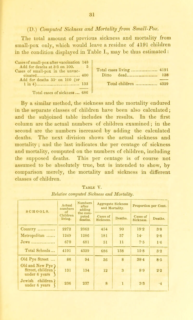 (D. ) Computed Sickness and Mortality from Small-Pox. The total amount of previous sickness and mortality from small-pox only, which would leave a residue of 4191 children in the condition displayed in Table I., may be thus estimated: Cases of small-pox after vaccination 148 Add for deaths at 3-3 on 100. 5 Cases of small-pox in the unvac- cinated 400 Add for deaths 33- on 100 (or 1 in 4) 133 Total cases of sickness ... 686 Total cases living 4191 Ditto dead 138 Total children 4329 By a similar method, the sickness and the mortality endured in the separate classes of children have been also calculated; and the subjoined table includes the results. In the first column are the actual numbers of children examined; in the second are the numbers increased by adding the calculated deaths. The next division shows the actual sickness and mortality; and the last indicates the per centage of sickness and mortality, computed on the numbers of children, including the supposed deaths. This per centage is of course not assumed to be absolutely true, but is intended to show, by comparison merely, the mortality and sickness in different classes of children. Table V. Relative computed Sickness and Mortality. SCHOOLS. Actual numbers of Children living. Numbers after adding the com- puted deaths. Aggregate Sickness and Mortality. Proportion per Cent. Cases of Sickness. Deaths. Cases of Sickness. Deaths. Country 2272 2362 454 90 19-2 3-8 Metropolitan 1249 1286 181 37 14- 2-8 Jews 670 681 51 11 7-5 1-6 Total Schools... 4191 4329 686 138 15-8 3 2 Old Pye Street ... 86 94 36 8 38-4 8-5 Old and New Pye) Street, children >• under 6 years j 131 134 12 3 89 2-2 Jewish children) under 6 years 5 236 237 8 1 3-3 •4