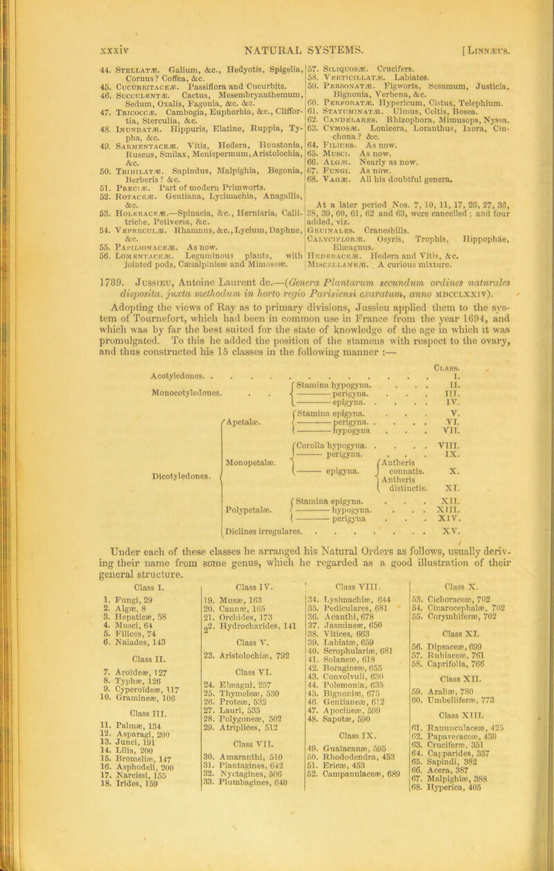 44. Stellate. Galium, &c., IJedyotia, Spigelia, G'ornus? Coffea, Ac. 45. Cucurritacea?. l'assiflora and Cucurbits. 4(i. Succulents?. Cactus, Mesembryanthemum, Sedum, Oxalis, Fagonia, Ac. Ac. 47. Tiurocr.y.. Cambogia, Euphorbia, Ac., Cliffor- tia, Sterculia, Ac. 48. Inundata?. Hippuris, Elatine, Ruppia, Ty- pha, Ac. 49. Sarmentace.®. Vitis, Hedera, II oust on in, Ruscus, Smilax, Menispermum, Aristolochia, dec. 50. Trihilat®. Sapindus, Mnlpigliia, Begonia, Berberis ? Ac. 61. Preci®. Part of modern Primworts. 52. Rotace®. Gentiana, Lydmachia, Anagallis, Ac. 63. Holkrace®.—Spinacia, Ac., Herniaria, Calli- triche, Petiveria, Ac. 54. Verrecul®. Rhamnus,Ac.,Lycium, Daphne, &c. 55. Papilionace®. As now. 56. Lorn kntacea?. Leguminous plants, with jointed pods, C®salpinie® and Mimose®. 57. Siliquos®. Crucifers. 58. VERTiorLLATA?. Labiates. 69. Personat®. Figworts, Sesamum, Justicia, Bignonia, Verbena, &c. GO. Pebforat®. Hypericum, Cistus, Telephium. 61. Statu min at A?. Ulmus, Celtis, Bosea. 62. Candelares. Rliizophora, Mimusops, Nyssa. 63. Cymos®. Lonicera, Loranthus, l.xora, Cin- chona? Ac. 64. Filices. As now. 65. Musci. As now. 66. Alga?. Nearly as now. 07. Fungi. As now. 68. Yaga;. All his doubtful genera. At a later period Nos. 7, 10, 11, 17, 26, 27, 36, 38, 39, 60, 61, 62 and 63, were cancelled : and four added, viz. Gruinales. Cranesbills. Calyciflor®. Osyris, Trophis, Ilippophae, Elieagnus. rtEDERACE®. Hedera and Vitis, Ac. | Miscellank®. A curious mixture. 1789. Jussieu, Antoine Laurent de.—(Genera Plantcmim secundum onlines naturalcs disposita, juxta melhodum in horto regio Parisiensi exaraPum, anno mdcclxxiv). Adopting the views of Ray as to primary divisions, Jussieu applied them to the sys- tem of Tournefort, which had been in common use in France from the year 1694, and whicli was by far the best suited for the state of knowledge of the age in which it was promulgated. To this he added the position of the stamens with respect to the ovary, and thus constructed his 15 classes in the following manner :— Acotyledones. . Monocotyledones. 'Apr talai. Monopetala1. Dicotyledones. / f Stamina hypogyna. < perigyna. I epigyna. . (Stamina epigyna. perigyna. . hypogyna (■Corolla hypogyna. . J perigyna. epigyna. (Stamina epigyna. hypogyna. perigyna Didines irregulares. Antheris connatis. Anlheris distinctis. Class. 1. II. III. IV. V. VI. VII. VIII. IX. X. XL XII. XIII. XIV. XV. / Under each of these classes he arranged his Natural Orders as follows, usually deriv- ing their name from some genus, which he regarded as a good illustration of their general structure. Class I. 1. Fungi, 29 2. Algie, 8 3. Hepatic®, 58 4. Musci, 64 5. Filices, 74 6. Naiades, 143 Class II. 7. Aroide®, 127 8. Typh®, 126 9. Cyperoi'de®, 117 10. Gramine®, 106 Class HI. 11. Palm®, 134 12. Asparagi, 200 13. Junci, 191 14. Lilia, 200 16. Bromeli®, 147 16. Asphodel!, 200 17. Narcissi, 155 18. Irides, 159 Class IV. 19. Musffi, 163 20. Cann®, 165 21. Orcliides, 173 g2. Hydrocliarides, 141 Class V. 23. Aristolochi®, 792 Class VI. 24. Etaagni. 257 25. Thymele®, 530 26. Prote®, 532 27. Lauri, 535 28. Polygone®, 502 29. Atriplices, 512 Class VII. 30. Amaranth!, 510 31. Plantagines, 642 32. Nyctaginos, 506 33. Plumbagines, 040 Class VIII. 34. Lysimaclii®, 644 35. Pediculares, 681 36. Acanthi, 678 37. Jasmine®, 650 38. Vitices, 663 39. I.abiat®, 659 40. Scropliulari®, 681 41. Solane®, 618 42. Boragine®, 655 43. Convolvuli, 631) 44. Polemonia, 635 45. Bignoni®, 675 46. Gentiane®, 612 47. Apociue®, 599 48. Sapot®, 590 Class IX. (9. GuaVacan®, 595 50. Rhododendra, 453 51. Eric®, 453 62. Campanulace®, 689 Class X. 53. Cichorace®, 702 54. Cinarocephal®, 702 65. Corymbiferre, 702 Class XI. 56. Dipsace®,699 57. Ruhiace®, 761 68. Caprifolia, 766 Class Xn. 59. Arab®, 780 60. Umbellifer®, 773 Class XIIT. 61. Rnnunculace®, 425 62. Papavcraco®, 430 63. Crucifer®. 351 64. Cappnrides, 357 65. Sapindi, 382 66. Acera, 3S7 07. Malpighi®, 388 68. Hyperica, 405