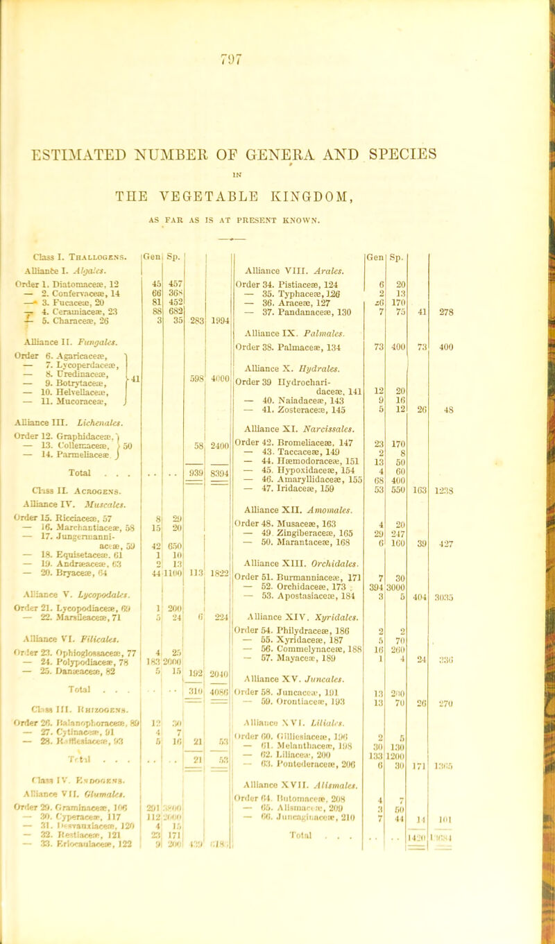 ESTIMATED NUMBER OF GENERA AND SPECIES 0 IN THE VEGETABLE KINGDOM, AS FAR AS IS AT PRESENT KNOWN. Class I. Thallogens. Alliante I. AUjales. Order 1. Diatomaceae, 12 — 2. ConferYacete, 14 —* 3. Fucaceic, 20 -y 4. Ceramiacea?, 23 -f- 5. Characeae, 26 Alliance II. Fungales. Order 6. Agaricaceae, — 7. Lycoperdaceae, — 8. Uredinaceae, — 9. Botrytacea;, — 10. Helvellacea*, — 11. Mucoracea?, J Alliance III. Lichenales. Order 12. Graphidaceac. — 13. Collemaceae, > 50 — 14. Parmeliace® j Total Class II. Acrogens. Alliance IV. Muse ales. Order 15. Ricciacece, 57 — 16. Marchantiaceze, 58 — 17. Jungennanni- ac-.ae, 59 — 18. Equisetaceaj. 01 — 19. Andraeaceae, 03 — 20. Bryaceze, 04 Alliance V'. LycopodaUs. Order 21. Lycopodiaceze, 69 — 22. MarsQeaceze, 71 Alliance VI. Filicales. Or!er 23. Ophioglosaaceze, 77 — 24. Polypodiaceae, 78 — 25. Danaeaceze, 82 Total . . . Clan III. Rhizooen.h. Order 20. Balanophoraceze, 89 — 27. Cjtiuace*, 91 — 28. R/ifflesiaceze, 93 Total . . . Clam IV. Ryoookjvs. Alliance VII. Olumales. Order 29. Graminacesc, 106 — 30. Cyperacea*. 117 — 31. I ’ffnraiixiaeeffi, J20 — 32. ReUiaceze, 121 — 33. Eriocaulaces?, 122 Gen Sp. 45 457 66 368 81 452 88 682 3 35 283 1994 598 4000 58 2400 8 29 15 20 42 650 i 10 9 13 ; 44 1100 113 1822 i 200 5 24 6 224, 4 23 183 2000 5 15 192 2040 310 4086 : 12 30 4 7 5 16 21 53 Ji 21 53 j 291 3800 112 2000 4 15 23 171 9 200 139 6i 8.; Alliance VIII. Arales. Order 34. Pistiacece, 124 — 35. Typhaceze, 126 — 36. Araceze, 127 — 37. Pandanacese, 130 Alliance IX. Falmales. Order 38. Palmaceae, 134 Alliance X. Hydrates. Order 39 Uydrochari- daceae. 141 — 40. Naiadaceze, 143 — 41. Zosteraceze, 145 Alliance XI. Narcissalcs. Order 42. Bromeliaceae, 147 — 43. Taccaceae, 149 — 44. Ilzemodoraceze, 151 — 45. Hypoxidaceae, 154 — 46. Amaryllidaceae, 155 — 47. Iridaceae, 159 Alliance XII. Amomales. Order 48. Musaceae, 163 — 49 Zingiberaceae, 165 — 50. Marantaceae, 168 Alliance XIII. Orcliidalcs. Order 51. Burmanniaceze, 171 — 52. Orchidaceae, 173 . — 53. Apostasiaceae, 184 Alliance XIV. Xyridalcs. )rder 54. Philydraceae, 186 — 55. Xyridaceae, 187 — 56. Commelynaceae, 188 — 57. Mayacezc, 189 Alliance XV. Juncalcs. Order 58. Juncacea.*, 191 — 59. Orontiacev, 193 Alliance XVI. Lilialrs. >rder60. Gilliesiacete, 196 — 61. Melantlmceic, 198 — 62. Liliacea.*, 200 — 63. Pontederaceoe, 206 Alliance XVII. Alismales. Order 64. Hutomace®. 208 65. A Usman re, 209 60. .IiuicngiMirere, 210 Total . . . Gen Sp. 6 20 2 13 z6 170 7 75 41 278 73 400 73 400 12 20 9 16 5 12 26 48 23 170 2 8 13 50 4 60 68 400 53 550 1G3 1238 4 20 29 247 6 160 39 427 7 30 394 3000 3 5 404 3035 2 2 5 70 16 260 1 4 24 336 13 200 13 70 26 270 2 5 30 130 133 1200 6 30 171 1365 4 3 50 7 44 14 101 * * 1420 11684 - -