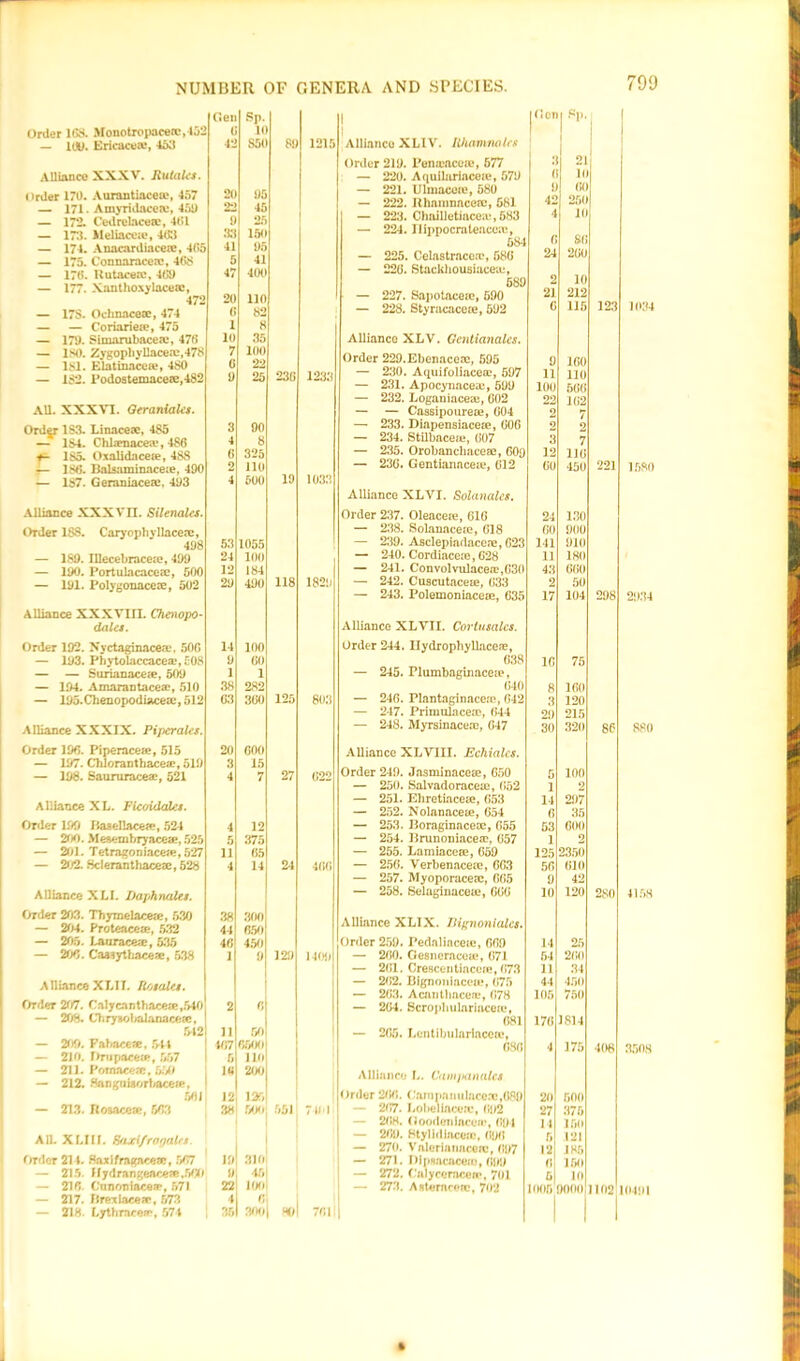 Gen Sp. 1 |Got I **!>• Order 168. Monotropacerc,452 ( 10 Alliance XLIV. Wiamnaks — lot). Ericaceae, 453 42 850 8!) 1215 3 ( » Order 219. Penance®, 677 Alliance XXXV. Jlutaks. — 220. Aquilnriace®, 579 11 Order 170. Aurantiaceie, 457 — 171. Amyridacete, 459 — 172. Cedrelaceae, 401 20 22 9 95 45 25 — 221. Ulmacoie, 580 — 222. llhamnacerc, 581 — 223. Chailletiace®, 583 9 42 4 r>( 25( 1( — 173. Meliaceie, 463 33 150 — 224. Ilippocrateaceu*, 584 — 225. Celastracea?, 686 — 226. Stackhousiace®, 0 £0 — 174. Anacardiaceae, 405 — 175. Connaracenc, 468 — 170. Rutacece, 400 41 5 47 95 41 400 24 2 260 10 212 — 177. Xanthoxylaceae, 472 20 110 689 — 227. Sapotace®, 590 21 123 — 17S. Ochnaceae, 474 6 82 — 228. Styracaceie, 592 6 115 — — Coriarieae, 475 1 8 — 179. Simarubacea;, 470 10 35 Alliance XLV. Ccnticinalcs. — 180. ZygopbyDaceaj,478 — 181. Elatinaceae, 480 — 1S2. Podostemaceae,482 7 6 9 100 22 25 236 1233 Order 229.Ebenace®, 595 — 230. Aquifoliace®, 597 — 231. Apocynace®, 599 9 11 100 160 110 566 AU. XXXVI. QeraniaUt. — 232. Loganiaceae, 602 22 162 — — Caasipoureae, 604 2 7 Order 183. Linaceae, 485 — 184. Chla?nacea?, 486 3 4 90 8 — 233. Diapensiace®, 606 — 234. Stilbace®, 607 0 3 2 7 185. Oxalidaceae, 48S 6 325 — 235. Orobancliaceae, 609 12 116 — 186. Balsaminaceie, 490 2 110 19 1033 — 236. Gentianace®, 612 60 450 221 — 1S7. Geraniaceae, 493 4 500 Alliance XLVI. Solanales. Alliance XXXVII. Silenales. Order 237. Oleace®, 616 24 130 Order 18S. Caryophyllacere, — 238. Solanace®, 618 60 900 49* 53 1055 — 239. Asclepiadace®, 623 141 910 — 189. IUecebraceae, 499 24 100 — 240. Cordiace®, 628 11 180 — 190. Portulacaceeg, 500 12 184 — 241. Convolvulace®,630 43 660 — 191. Polygonaceae, 502 29 490 118 1829 — 242. Cuscutace®, 633 2 50 — 243. Polemoniaceae, 635 17 104 298 Alliance XX XVI11. Chenopo- daUt. Alliance XLVII. Cortusalcs. Order 192. Nyctaginacea.-, 500 14 100 Order 244. IlydrophyRaceas, — 193. Phytolaccacea?, £08 9 60 638 16 75 — — Surianace.'e, 509 1 1 — 245. Plumbaginace®, — 194. Amarantacea?, 510 38 282 640 8 160 — 195.Chenopodiaceze,512 63 360 125 803 — 246. Plantaginace®, 642 3 120 — 247. Primulace®, 644 — 248. Myrsinaceac, 647 29 215 Alliance XXXIX. Piperaks. 30 320 86 Order 196. Piperacea?, 515 20 600 Alliance XLVIII. Echialcs. — 197. Chloranthaceae, 519 3 15 Order 249. Jasminaceae, 650 — 198. Saururaceae, 521 4 7 27 622 5 100 — 250. Sal vado race®, 652 1 2 Alliance XL. Ficoidales. — 251. Ehretiaceae, 653 — 252. Nolanace®, 654 14 6 297 35 Order 199 BaaeRace®, 524 4 12 — 253. Boraginaceae, 655 53 600 — 200. Meaembryaceae, 525 5 375 — 254. Brunoniace®, 657 1 2 — 201. Tetragoniacefe, 527 11 65 — 255. Lamiacese, 659 125 2350 — 2i/2. .Scleranthace®, 528 4 14 24 466 — 256. Verbenaceae, 663 56 610 — 257. Myoporaceac, 665 9 42 Alliance XLI. DajJinnies. — 258. Selaginaceae, 666 10 120 280 Order 203. Thymelaceae, 530 — 204. Proteaceie, 532 38 44 300 650 Alliance XL1X. THgnoniales. — 205. Lanrace®, 535 46 450 Order 259. Pednlince®, 669 14 25 — 206. Caasythacere, 538 1 9 121) 1409 — 260. Gesnerace®, 671 54 260 — 261, Orescentiace®, 673 11 34 A tliance XLII. Ilotalrt. — 262. Bignoniace®, 675 44 450 — 263. Acnnthnce®, 678 105 750 Order 207. Calyennthace®,540 2 — 264. Scropliulariace®, — 208. Chryaobalanaceac, 681 176 1814 542 11 50 — 265. Lentibularlacea*, — 209. Fabace*. 544 467 55001 686 4 175 408 — 210. I>mpacetp., 557 5 110 — 211. Pomace®, 550 — 212. Hanguiaorbace®, u 200 Alliance L. CamjHinalcs 561 12 135 Order 266. Cainj>amilncc®,089 20 500 — 213. Rosace®, 563 3* 500 551 7401 — 267. Lobeliace®, 692 27 375 — 268. Goodenince®, 694 14 150 All. XLIII. fyixi/royaUt. 310 — 209. Btylidlaceco, 090 — 270. Valerianate®, 697 5 12 121 J85 Order 211. flaxifragace®, 667 19 — 271. Diimacacem. 699 6 150 — 215. Hydrangenoe®.560 u 15 — 272. Calycemcerr. 701 5 10 — 216 L'nnonlace®, 571 22 lool — 273. Afitemcere, 70*2 1005 )0(io 1102 — 217. Bwitiflit, 673 * G — 218. Lythrace®, 574 35 300 80 7611 1 io:?4 1580 21)34 880 4158 3508 10 401