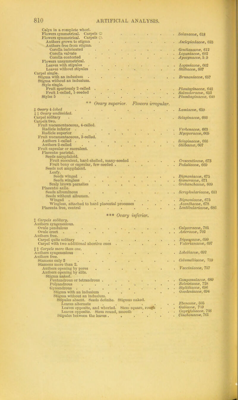 Calyx in a complete wliorl. Flowers symmetrical. Carpels O .... Flowers symmetrical. Carpels (). Anthers grown to stigma ...... Anthers free from stigma. Corolla imbricated ...... Corolla valvate ....... Corolla contorted ...... Flowers unsymmetrical. heaves with stipules ....... Leaves without stipules ...... Carpel single. Stigma with an indusium ....... Stigma without an indusium. Style single. Fruit spuriously 2-celled ...... Fruit 1-celled, 1-seeded ...... Styles 5 ........ ** Ovary superior. Flowers hregular. J Ovary i-lobed ........ f + Ovary undivided. Carpel solitary ........ Carpels two. Fruit nucamentaceous, 4-celled. Radicle inferior ........ Radicle superior .... Fruit nucamentaceous, 2-celled. Anthers 1-celled ..... Anthers 2-celled .... Fruit capsular or succulent. Placenta: parietal. Seeds amygdaloid. Fruit succulent, hard-shelled, many-seeded Fruit bony or capsular, few-seeded . Seeds not amygdaloid. Leafy. Seeds winged .... Seeds wingless .... Scaly brown parasites . . . Placenta: axile. Seeds albuminous .... Seeds without albumen. Winged ..... Wingless, attached to hard placental processes Placenta free, central *** Ovary inferior. t Carpels solitary. Anthers syngenesious. Ovule pendulous .... Ovule erect ...... Anthers free. Carpel quite solitary .... Carpel with two additional abortive ones . J t Carpels more than one. Anthers syngenesious .... Anthers free. Stamens only 2 .... Stamens more than 2. Anthers opening by pores Autiiers opening by slits. Stigma naked. Pentandrous or tetrandrous . Polyandrous .... Gynandrous . Stigma with an indusium . Stigma without an indusium. Stipules absent. Seeds definite. Stigmas naked. Leaves alternate ..... Leaves opposite, and whorled. Stem square, rough Leaves opposite. Stem round, smooth . . Stipules between the leaves .... Solanacece, C18 . Asclepiadacete, G23 . Qentianaceve, 612 . Loganiacea, 602 Apocynacece, 5 9 . Loganiacea, 602 . Slilbaeete, 607 . Brunoniaceee, 657 Plantaginacea, 642 Salvadoracete, 652 Plumbaginacece, 640 Lamiacea, 659 Sclaginacece, 666 Verbenacece, 663 . Myoporaccce, 665 . SelaginacetB, 666 . Stilbaceee, 607 . Crescentiacete, 673 . Pcdaliacece, 669 . Bignoniacetc, 675 . Gesncracece, 671 . Orobanchacece, 609 . Scrophulariacece, 681 . Bignoniaccee, 675 . Acanthaceee, 678 . Lentibulariacea, 686 . Calyccracece, 701 . Aslcracca;, 702 . Dipsaracece, 699 . Valcrtanacete, 697 . Lobcliaccte, 692 . Columelliaccce, 759 . Vacciniacece, 757 . Campanulacea, 689 . Bclvisiacete, 728 . Stylidiaccee, 696 . Goodeniacece, 694 . Ebenaceec, 595 . Galiacete, 759 . Capri/oliaeece, 766 , Cinchonaccm, 761