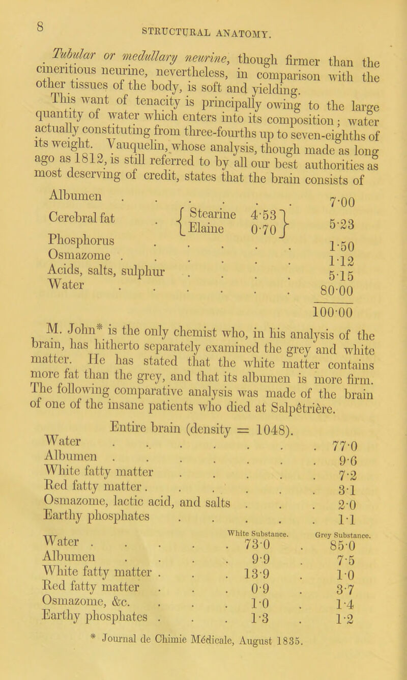 STRUCTURAL ANATOMY. Tubular or medullary murine, though firmer than the cmentious neimne .nevertheless, in comparison with the iei tissues of the body, is soft and yielding This want of tenacity is principally owing to the large quantity of water which enters into its composition; water actually constituting from three-fourths up to seven-eighths of its weight Vauquelin whose analysis, though made as long ago as 1 8 1 a, is still referred to by all our best authorities as TYinST. f PCmumifY r\T i Albumen Cerebral fat Phosphorus Osmazome . Acids, salts, sulphur Water f Stearine \ Elaine 4-53 V 070 J 7-00 5-23 1-50 112 575 80-00 100-00 M. John- is the only chemist who, in his analysis of the bram, has hitherto separately examined the grey and white matter, lie has stated that the white matter contains moie fat, than the grey, and that its albumen is more firm. Ihe following comparative analysis was made of the brain of one of the insane patients who died at Salpetriere. Entire brain (density = 1048). Water Albumen . White fatty matter Red fatty matter. Osmazomc, lactic a Earthy phosphates Water . Albumen White fatty matter Red fatty matter Osmazome, &c. Earthy phosphates * Journal tie Cliimie Mddicalc, August 1835. . 77-0 . 9-G . 7-2 . 37 s . . 2-0 • . 17 White Substance. Grey Substance. 73-0 S5‘0 9-9 7-5 13-9 10 0-9 37 10 1-4 1-3 1-2