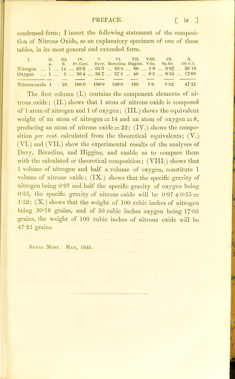 condensed form; I insert the following statement of the composi- tion of Nitrous Oxide, as an explanatory specimen of one of these tables, in its most general and extended form. I. H. m. IV. V. VI. vn. VIII. IX. X. A. E. Pr.Cent. Davy. Berzelius. Higgins. Vols. Sp.Gr. 100 C.I. Nitrogen .... i .. . 14 . ... 63-6 .. .. 03 3 .... 62-5 . ... 60 .. .. 1-0 . ... 0-97 ... 30 16 Oxygen i ... .. 8 . ... 36-4 .. .. 36 7 .... 37 5 . ... 40 .. . 0-5 . ... 0-55 . ... 17-05 Nitrous oxide i 22 100-0 100 0 100-0 100 1-0 1-52 47 21 The first column (I. ) contains the component elements of ni- trous oxide; (II.) shows that 1 atom of nitrous oxide is composed of 1 atom of nitrogen and 1 of oxygen; (III.) shows the equivalent weight of an atom of nitrogen = 14 and an atom of oxygen = 8, producing an atom of nitrous oxide = 22; (IV.) shows the compo- sition per cent, calculated from the theoretical equivalents; (V.) (VI.) and (VII.) show the experimental results of the analyses of Davy, Berzelius, and Higgins, and enable us to compare them with the calculated or theoretical composition; (VIII.) shows that 1 volume of nitrogen and half a volume of oxygen, constitute 1 volume of nitrous oxide; (IX.) shows that the specific gravity of nitrogen being 0-97 and half the specific gravity of oxygen being 0-55, the specific gravity of nitrous oxide will be 0-97 4-0-55 = 1’52; (X.) shows that the weight of 100 cubic inches of nitrogen being 30T6 grains, and of 50 cubic inches oxygen being 17'05 grains, the weight of 100 cubic inches of nitrous oxide will be 47'21 grains. Royal Mint. May, 1848.