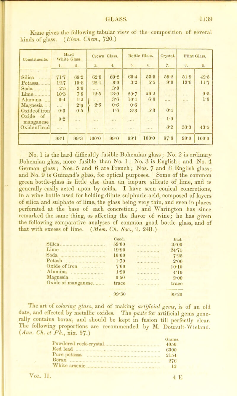 Kane gives the following tabular view of the composition of several kinds of glass. (Elem. C/ietn., 7'20.) Constituents. Hard White Glass. 1. 2. Crown 3. Glass. 4. Bottle Glass. 5. 6. Crystal. 7. Flint Glass. 8. 9. Silica 71*7 692 628 69-2 60-4 53-5 59-2 51-9 42-5 Potassa 1-2-7 15-8 22*1 8-0 3-2 5-5 9-0 13-8 11-7 Soda 2-5 30 3-0 Lime 10-3 76 12-5 13-0 20-7 29-2 0-5 Alumina ... 0-4 1-2 1 3-6 104 GO 1-8 Magnesia .... 2-0 ) 2-6 0 0 06 Oxide of iron 0-3 0-5 1 .... 1-6 3-8 58 0-4 Oxide of 0-2 1-0 manganese Oxide of lead 8-2 33-3 43-5 98-1 99-3 100-0 99-0 99-1 1000 97'8 99-0 100-0 No. 1 is the hard difficultly fusible Bohemian glass; No. 2 is ordinary Bohemian glass, more fusible than No. 1; No. 3 is English; and No. 4 German glass; Nos. 5 and 6 are French; Nos. 7 and 8 English glass; and No. 9 is Guinand’s glass, for optical purposes. Some of the common green bottle-glass is little else than an impure silicate of lime, and is generally easily acted upon by acids. I have seen conical concretions, in a wine bottle used for holding dilute sulphuric acid, composed of layers of silica and sulphate of lime, the glass being very thin, and even in places perforated at the base of each concretion; and Warington has since remarked the same thing, as affecting the flavor of wine; he has given the following comparative analyses of common good bottle glass, and of that with excess of lime. (Mem. Ch. Soc., ii. 248.) Good. Bad. Silica 5900 49 00 Lime 1990 24'75 Soda 1000 7*25 Potash 1-70 2-00 Oxide of iron 700 10'10 Alumina 1-20 4*10 Magnesia 0-50 2-00 Oxide of manganese trace trace 99-30 90-20 The art of coloring glass, and of making artificial gems, is of an old date, and effected by metallic oxides. The paste for artificial gems gene- rally contains borax, and should he kept in fusion till perfectly clear. The following proportions are recommended by M. Douault-Wielnnd. (Ann. Ch. el Ph., xix. 57.) Grains. Powdered rock-crystal 4066 Bed lead 6800 Pure potassa 2154 Botox 270 Wiiite arsenic 12 -1 E V* Oh. II.