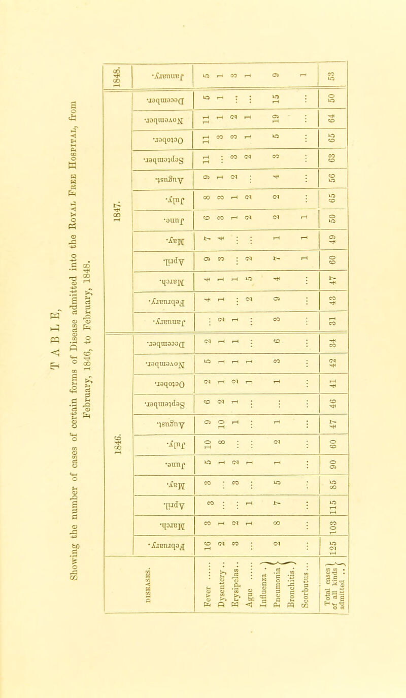 Showing the number of cases of certain forms of Disease admitted into the Royal Free Hospital, from February, 1840, to February, 1848. 1848. *£nmuvf O r-t CO rH O «—• CO to t>* TjH 00 rH •joqraoDO(j 5 1 15 o lO uoqiuaAOjj 11 1 2 1 19 to •jaqopQ rH CO CO rH *0 : rH lo to •joqtuojdog r-H ; CO (M CO rH CO to qsnSny 05 rH CM ; ^ : to lO CO CO H (M CM : xo to •aunj* tO CO r—< CM «M rH o »o ; l rH rH 05 qudy 05 CO : D- rH o to rH ?—1 LQ ^ ! hi h : cm 03 : CO •.uimmif ; CM rH ; CO : rH CO 1S46. •J9qni903(j CM rH rH : CO ; CO •j9qra3A0^ O rH i—1 rH CO ; CM -TjC •laqopo CM rH CM l— rH ; rH •joqmoidog tO CM rH * : : to qstiSny 05 O rH ; rH ; rH • • 10 8 2 o to •gunp *0 rH CM rH rH | o 05 ■Xl!K CO CO J *0 lO CO •[udy co :: rH .t>- : 115 •qoiujq CO rH CM rH CO ; 103 •XjBiuqa^ 16 2 3 2 125 DISEASES. Fever Dysentery.. Erysipelas.. Ague Inlluenza . ) Pneumonia > Bronchitis. ) Scorbutus... Total cases 1 of all kinds v admitted