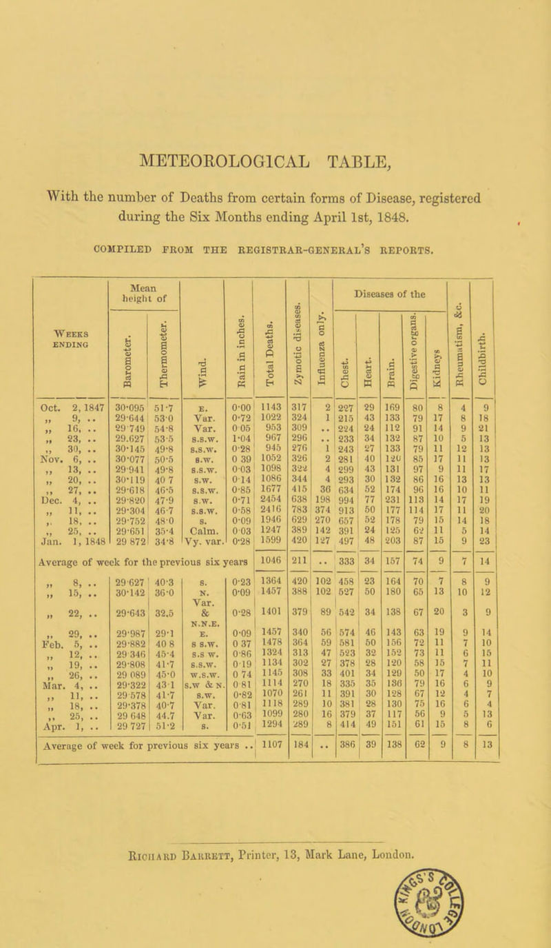 METEOROLOGICAL TABLE, With the number of Deaths from certain forms of Disease, registered during the Six Months ending April 1st, 1848. COMPILED FROM THE REGISTRAR-GENERAL’S REPORTS. Mean height of 03 Diseases of the 6 Weeks ending ! Barometer. Thermometer. T3 0 k Rain in inches. Total Deaths. (A 03 OJ K3 o '-2 o S S3 Influenza only. Chest. Heart. Brain. Digestive organs. Kidneys a (A 6 s a « Childbirth. Oct. 2, 1847 30-095 51-7 E. 0*00 1143 317 2 227 29 169 80 8 4 9 29*644 53*0 Var. 0*72 1022 324 1 215 43 133 79 17 8 18 „ 16. .. 29 749 54*8 Var. 0 05 953 309 • . 2‘24 24 112 91 14 9 21 „ 23. .. 29.627 53-5 s.s.w. 1-04 967 296 . . 233 34 132 87 10 5 13 ., 30, .. 30-145 49-8 s.s.w. 0*28 945 276 1 243 27 133 79 11 12 13 Nov. 6, .. 30-077 50*5 S.W. 0 39 1052 326 2 281 40 120 85 17 11 13 29*941 49-8 s.s.w. 0*03 1098 322 4 299 43 131 97 9 11 17 „ 20, .. 30-119 40 7 s.w. 0 14 1086 344 4 293 30 132 86 16 13 13 27, .. 29*618 46-5 s.s.w. 0*85 1677 415 30 634 52 174 96 16 10 11 Dec. 4, .. 29*820 47*9 s.w. 0*71 2454 638 198 994 77 231 118 14 17 19 „ 11, .. 29-304 46*7 s.s.w. 0*58 2416 783 374 913 50 177 114 17 11 20 ,. 18, .. 29*752 48*0 s. 0*09 1946 629 270 657 52 178 79 15 14 18 „ 25, .. 29*651 35-4 Calm. 0*03 1247 389 142 391 24 125 62 11 5 14 Jan. 1, 1848 29 872 34-8 Vy. var. 0-28 1599 420 127 497 48 203 87 15 9 23 Average of week for the previous six years 1046 211 •• 333 34 157 74 9 7 14 „ 8, .. 29 627 40*3 s. 0*23 1364 420 102 458 23 164 70 7 8 9 » 15, .. 30-142 36*0 N. Var. 0*09 1457 388 102 527 50 180 65 13 10 12 „ 22, .. 29-643 32.5 & N.N.E. 0*28 1401 379 89 542 34 138 67 20 3 9 ,. 29, .. 29-987 29-1 E. 0-09 1457 340 56 574 46 143 63 19 9 14 Feb. 5, .. 29-882 40 8 8 S.W. 0 37 1478 364 59 581 50 156 72 11 7 10 „ 12, .. 29 346 45*4 s.s w. 0*86 1324 313 47 523 32 152 73 11 6 15 „ 19, .. 29*808 41-7 s.s.w. 0 19 1134 302 27 378 28 120 58 15 7 11 „ 26, .. 29 089 45-0 w.s.w. 0 74 1145 308 33 401 34 1-20 50 17 4 10 Mar. 4, .. 29*322 43*1 s.w & N. 0 81 1114 270 18 335 35 136 79 16 6 9 ,, 11, .. 29 578 41-7 s.w. 0-82 1070 261 11 391 30 128 67 12 4 7 „ 18, .. 29-378 40*7 Var. 0 81 1118 289 10 381 28 130 75 16 6 4 ,. 25, .. 29 648 44.7 Var. 0*63 1099 280 16 379 37 117 56 9 5 13 Apr. 1, .. 29 727 51-2 s. 0*51 1294 289 8 414 49 151 61 15 8 6 Average of week for previous six years .. 1107 184 •• 386 r 138 62 9 8 13