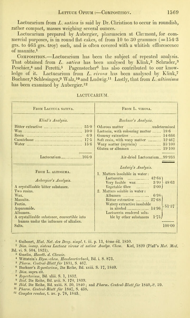 Lactucarium from L. sativa is said by Dr. Christison to occur in roundish, rather compact, masses weighing several ounces. Lactucarium prepared by Aubergier, pliarmaeien at Clermont, for com- mercial purposes, is in round Hat cakes, of from 10 to 60 grammes ( = 154‘3 grs. to 463 grs. troy) each, and is often covered with a whitish efflorescence of mannite.1 Composition.—Lactucarium has been the subject of repeated analysis. That obtained from L. sativa has been analysed by Klink,2 Schrader,3 Peschier,4 and Peretti.5 Pagenstecher6 has also contributed to our know- ledge of it. Lactucarium from L. virosa has been analysed by Klink,7 Buchner,8 Schlesinger,9 Walz,10 and Ludwig.11 Lastly, that from L. altissima has been examined by Aubergier.12 LACTUCARIUM. From Lactuca sativa. From L. virosa. Klink’s Analysis. Buchner's Analysis. Bitter extractive 55 0 Wax 100 Resia 6'9 Caoutchouc 17'5 Water 15-6 Lactucarium 1050 Odorous matter undetermined Lactuciu, with colouring matter 18'6 Gummy extractive 14'666 Soft resin, with waxy matter 12'467 Waxy matter (myriciu) 35‘100 Gluten or albumen 19'100 Air-dried Lactucarium... 99'933 From L. altissima. Aubergier's Analysis. A crystallizable bitter substance. Two resins. Wax. Mannite. Pectin. Asparamide. Albumen. A crystallizable substance, convertible into humus under the inilueuce of alkalies. Salts. Ludwig's Analysis. 1. Matters insoluble in water : Lactucerin 42'64 Very fusible wax 3'99 Vegetable fibre 2 00 2. Matters soluble in water : Albumen fi'98 Bitter extractive 27'68 Watery extractive insoluble in alcohol 14'96 Lactucerin rendered solu- ble by other substances 1'75 48-63 ■ 5F37 100 00 1 Guibourt, Hist. Nat. des Drag, simpl. t. iii. p. 13, 4eme ed. 1850. 2 Biss, inaug. sistens Lactuca virosa et sativa: Analys. Chem. Kiel, 1820 (Pfaff’s Mat. Med. Bd. vi. S. 504, 1821). 3 Gineliu, Handb. d. Chemie. 4 Wittstein’s Etym.-chem. Handworterbuch, Bd. i. S. 873. 5 Pharm. Central-Blatt fur 1831, S. 467- 6 Buchner’s Epertorium, 2te Reihe, Bd. xxiii. S. 17, 1840. ‘ Biss, supra cit. 8 Repertorium, Bd. xliii. S. 1, 1832. 9 Ibid. 2te Reihe, Bd. xvii. S. 170, 1839. 10 Ibid. 2te Reihe, Bd. xxiii. S. 20, 1840 ; and Pharm. Central-Blatt fur 1840,-P. 59. 11 Pharm. Central-Blatt fur 1847, S. 438. 32 Comptes rendus, t. xv. p. 78, 1843.