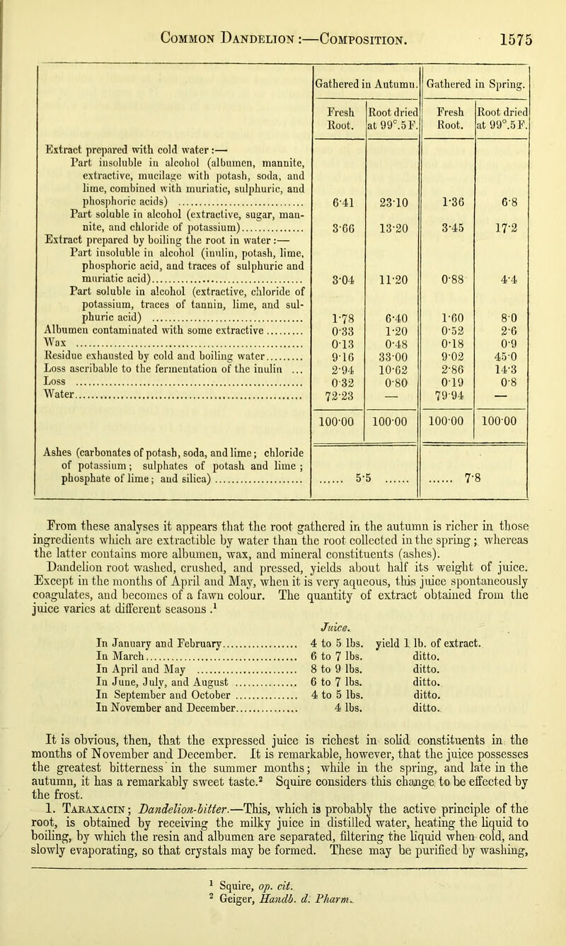 Gathered in Autumn. Gathered in Spring. Fresh Root dried Fresh Root dripd Root. at 99°.5F. Root. at 99°.5F. Extract prepared with cold water:— Part iusoluble in alcohol (albumen, mannite, extractive, mucilage with potash, soda, and lime, combined with muriatic, sulphuric, and phosphoric acids) 6-41 23-10 1-36 68 Part soluble in alcohol (extractive, sugar, man- nite, and chloride of potassium) 3-66 13-20 3-45 17-2 Extract prepared by boiling the root in water:— Part insoluble in alcohol (innlin, potash, lime, phosphoric acid, and traces of sulphuric and muriatic acid) 3-04 11-20 0-88 4-4 Part soluble in alcohol (extractive, chloride of potassium, traces of tannin, lime, and sul- phuric acid) 1-78 6-40 1-00 80 Albumen contaminated with some extractive 0-33 1-20 0-52 2-6 Wax 013 0-48 0-18 0-9 Residue exhausted by cold and boiling water 9T6 33 00 9-02 45-0 Loss ascribable to the fermentation of the inulin ... 2-94 10-62 2-86 14-3 Loss 032 0-80 019 0-8 Water 72-23 — 7994 — 100-00 100-00 100-00 100-00 Ashes (carbonates of potash, soda, and lime; chloride of potassium; sulphates of potash and lime ; phosphate of lime; aud silica) 5-5 7-8 From these analyses it appears that the root gathered in the autumn, is richer in those ingredients which are extractible by water thau the root collected iu the spring; whereas the latter contains more albumen, wax, and mineral constituents (ashes). Dandelion root washed, crushed, and pressed, yields about half its weight of juice. Except in the months of April and May, when it is very aqueous, this juice spontaneously coagulates, and becomes of a fawn colour. The quantity of extract obtained from the juice varies at different seasons .* In January and February.... In March In April and May In June, July, and August . In September and October . In November and December. Juice. yield 1 lb. of extract, ditto, ditto, ditto, ditto, ditto. 4 to 5 lbs. 6 to 7 lbs. 8 to 9 lbs. 6 to 7 lbs. 4 to 5 lbs. 4 lbs. It is obvious, then, that the expressed juice is richest in solid constituents in the months of November and December. It is remarkable, howevei', that the juice possesses the greatest bitterness in the summer months; while in the spring, and late in the autumn, it has a remarkably sweet taste.1 2 Squire considers this chajige to be effected by the frost. 1. Taraxacin; Dandelion-bitter.—This, which is probably the active principle of the root, is obtained by receiving the milky juice in distilled water, heating the liquid to boiling, by which the resin and albumen are separated, filtering the liquid when cold, and slowly evaporating, so that crystals may be formed. These may be purified by washing. 1 Squire, op. cit. 2 Geiger, Handb. d. Pharm.
