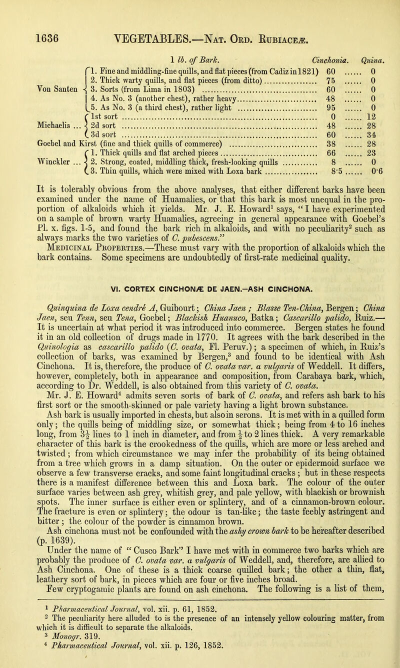 \ lb. of Bark. Von Santen -{ 3. Sorts (from Lima in 1803) 4. As No. 3 (another chest), r; 5. As No. 3 (a third chest), ra 1st sort Michaels Winckler d Kirst •4*' (3.' Cinchonia. Quina. 11) 60 .... ... 0 ... 75 .... ... 0 ... 60 .... ... 0 ... 48 .... ... 0 ... 95 ... ... 0 0 ... ... 12 ... 48 ... ... 28 ... 60 ... ... 34 ... 38 ... ... 28 ... 66 ... ... 23 8 ... ... 0 ... 8-5... ... 06 It is tolerably obvious from the above analyses, that either different barks have been examined under the name of Huamalies, or that this bark is most unequal in the pro- portion of alkaloids which it yields. Mr. J. E. Howard1 says, “ I have experimented on a sample of brown warty Huamalies, agreeing in general appearance with Goebel’s PL x. figs. 1-5, and found the bark rich in alkaloids, and with no peculiarity2 such as always marks the two varieties of C. pubescensP Medicinal Properties.—These must vary with the proportion of alkaloids which the bark contains. Some specimens are undoubtedly of first-rate medicinal quality. VI. CORTEX CINCHON/E DE JAEN.-ASH CINCHONA. Quinquina de Loxa cendre A, Guibourt; China Jaen ; Blasse Ten-China, Bergen; China Jaen, seu Tenn, seu Tena, Goebel; Blackish Huanuco, Batka; Cascarillo palido, Ruiz.— It is uncertain at what period it was introduced into commerce. Bergen states he found it in an old collection of drugs made in 1770. It agrees with the bark described in the Quinologia as cascarillo palido (C. ovata, El. Peruv.); a specimen of which, in Ruiz’s collection of barks, was examined by Bergen,3 and found to be identical with Ash Cinchona. It is, therefore, the produce of C. ovata var. a vulgaris of Weddell. It differs, however, completely, both in appearance and composition, from Carabaya bark, which, according to Dr. Weddell, is also obtained from this variety of C. ovata. Mr. J. E. Howard4 admits seven sorts of bark of C. ovata, and refers ash bark to his first sort or the smooth-skinned or pale variety having a light brown substance. Ash bark is usually imported in chests, but also in serons. It is met with in a quilled form only; the quills being of middling size, or somewhat thick; being from 4 to 16 inches long, from 3-g Hues to 1 inch in diameter, and from \ to 2 lines thick. A very remarkable character of this bark is the crookedness of the quills, which are more or less arched and twisted; from which circumstance we may infer the probability of its being obtained from a tree which grows in a damp situation. On the outer or epidermoid surface we observe a few transverse cracks, and some faint longitudinal cracks ; but in these respects there is a manifest difference between this and Loxa bark. The colour of the outer surface varies between ash grey, whitish grey, and pale yellow, with blackish or brownish spots. The inner surface is either even or splintery, and of a cinnamon-brown colour. The fracture is even or splintery; the odour is tan-like; the taste feebly astringent and bitter; the colour of the powder is cinnamon brown. Ash cinchona must not be confounded with the ashy crown baric to be hereafter described (p. 1639). Under the name of “ Cusco Bark” I have met with in commerce two barks which are probably the produce of C. ovata var. a vulgaris of Weddell, and, therefore, are allied to Ash Cinchona. One of these is a thick coarse quilled bark; the other a thin, flat, leathery sort of bark, in pieces which are four or five inches broad. Eew cryptogamic plants are found on ash cinchona. The following is a list of them. 1 Pharmaceutical Journal, vol. xii. p. 61, 1852. 2 The peculiarity here alluded to is the presence of an intensely yellow colouring matter, from which it is difficult to separate the alkaloids. 3 Monogr. 319.