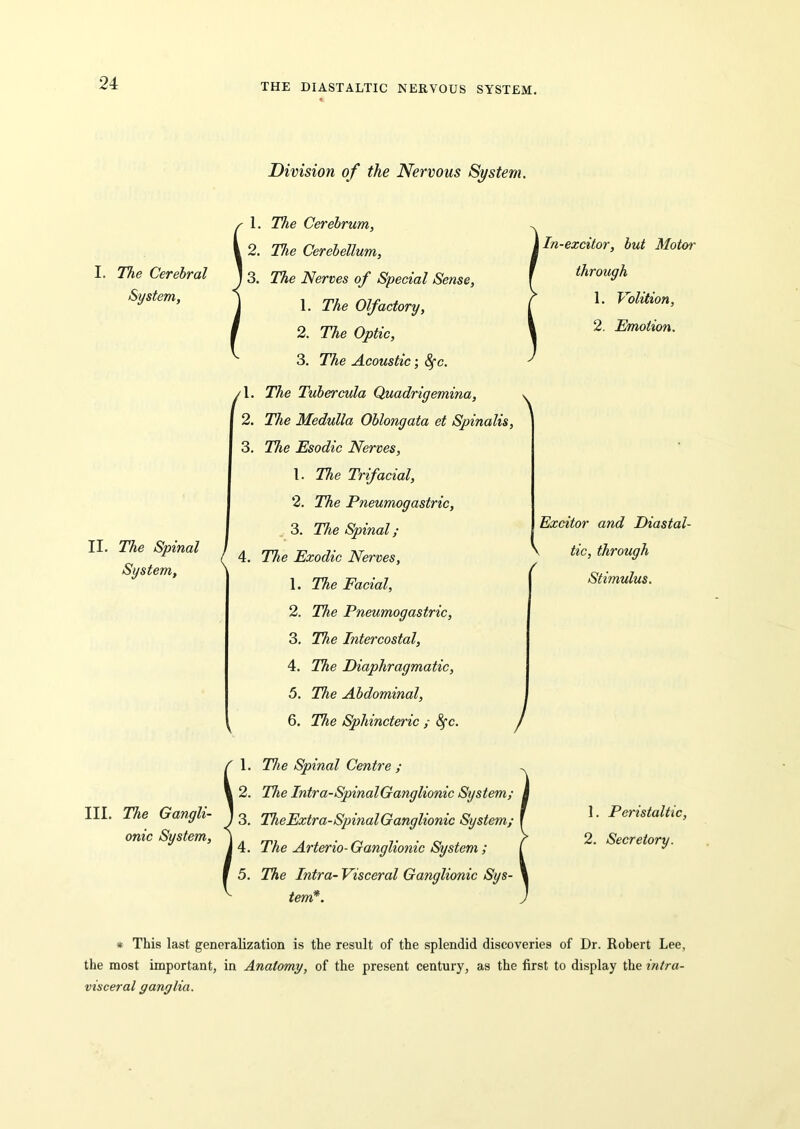 Division of the Nervous System. I. The Cerebral System, 1. The Cerebrum, 2. The Cerebellum, 3. The Nerves of Special Sense, 1. The Olfactory, 2. The Optic, 3. The Acoustic; 8fc. In-excitor, but Motor through 1. Volition, 2. Emotion. II. The Spinal System, (L 2. 3. The Tubercula Quadrigemina, The Medulla Oblongata et Spinalis, The Esodic Nerves, 1. The Trifacial, 2. The Pneumogastric, 3. The Spinal; The Exodic Nerves, 1. The Facial, 2. The Pneumogastric, 3. The Intercostal, 4. The Diaphragmatic, 5. The Abdominal, 6. The Sphincteric ; Sfc. \ \ Excitor and Diastal- tic, through Stimulus. III. The Gangli- onic System, The Spinal Centre ; The Intr a-Spinal Ganglionic System; The Extra-Spinal Ganglionic System; The Arterio- Ganglionic System ; The Intr a- Visceral Ganglionic Sys- tem*. 1. Peristaltic, 2. Secretory. * This last generalization is the result of the splendid discoveries of Dr. Robert Lee, the most important, in Anatomy, of the present century, as the first to display the intra- visceral ganglia.