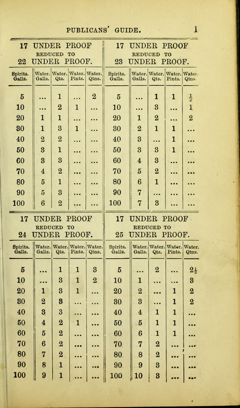 17 UNDER PROOF REDUCED TO 22 UNDER PROOF. 17 UNDER PROOF REDUCED TO 23 UNDER PROOF. Spirits. Galls. Water. Galls. Water. Qts. Water. Pints. Water.; Qtns. Spirits. Galls. Water. Galls. Water. Qts. Water. Pints. Water. Qtns. 5 1 2 5 1 l 1 10 ... 2 l 10 ... 3 ... X 20 l 1 ... 20 l 2 ... 2 80 l 3 l 30 2 1 l ... 40 2 2 ... 40 3 ... l ... 50 3 1 ... 50 3 3 l CO 3 3 ... ... 60 4 3 ... ... 70 4 2 ... 70 5 2 ... ... 80 5 1 ... 80 6 1 ... 90 5 3 ... 90 7 ... 100 6 2 ... 100 7 3 ... ... 17 UNDER PROOF REDUCED TO 17 UNDER PROOF REDUCED TO 24 UNDER PROOF. 25 UNDER PROOF. Spirits. Water. Water. Water. Water. Spirits. Water. Water. Water. Water. Galls. Galls. Qts. Pints. Qtns. Galls. Galls. Qts. Pints. QtnB. 5 1 1 3 5 2 2* 10 • •• 3 1 2 10 1 ... ... 3 20 1 3 1 ... 20 2 ... 1 2 80 2 8 ... 30 3 ... 1 2 40 3 3 ... ... 40 4 1 1 • •• 50 4 2 1 ... 50 5 1 1 ... 60 5 2 ... ... 60 6 1 1 ... 70 6 2 • •• ... 70 7 2 ... ... 80 7 2 • •• ... 80 8 2 90 8 1 • •• ... 90 9 3 • •• • •• 100 9 1 ... ... 100 10 3 • •• • ••