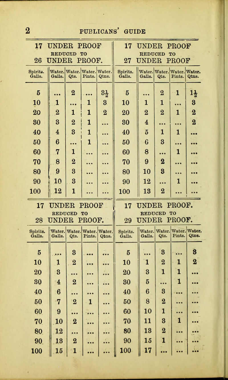 1 17 UNDER PROOF REDUCED TO 26 UNDER PROOF. 17 UNDER PROOF REDUCED TO 27 UNDER PROOF Spirits. Water. Water. Water. Water. Spirits. Water. Water. Water. Water. Galls. Galls. Qts. Pints. Qtns. Galls. Galls. Qts. Pints. Qtns. 5 • •• 2 • •• 8* 5 ... 2 1 10 1 • •• l 3 10 1 1 ... 3 20 2 1 l 2 20 2 2 1 2 80 3 2 l ... 30 4 ... ... 2 40 4 3 l ... 40 5 1 1 • •• 50 6 l 50 G 3 ... • •• 60 7 1 ... 60 8 • •• 1 ... 70 8 2 70 9 2 ... ... 80 9 3 ... 80 10 3 ... ... 90 10 3 90 12 ... 1 ... 100 12 1 ... ... 100 13 2 17 UNDER PROOF REDUCED TO 17 UNDER PROOF. REDUCED TO 28 UNDER PROOF. 29 UNDER PROOF. Spirits. Water. Water. Water. Water. Spirits. Water. Water. Water. Water. Galls. Galls. Qts. Pints. Qtns. Galls. Galls. Qts. Pints. Qtns. 5 3 5 3 ... 3 10 1 2 • •• 10 1 2 1 2 20 3 ... ... • •• 20 3 1 1 ... SO 4 2 ... ... 30 5 ... 1 ... 40 6 • •• • •• • •• 40 6 8 ... 50 7 2 l 50 8 2 ... ... 60 9 • •• • •• 60 10 1 ... ... 70 10 2 ... 70 11 3 1 80 12 • •• • •• 80 13 2 ... 90 18 2 • •• 90 15 1 ... 100 15 1 ... ... 100 17 ... ... ...