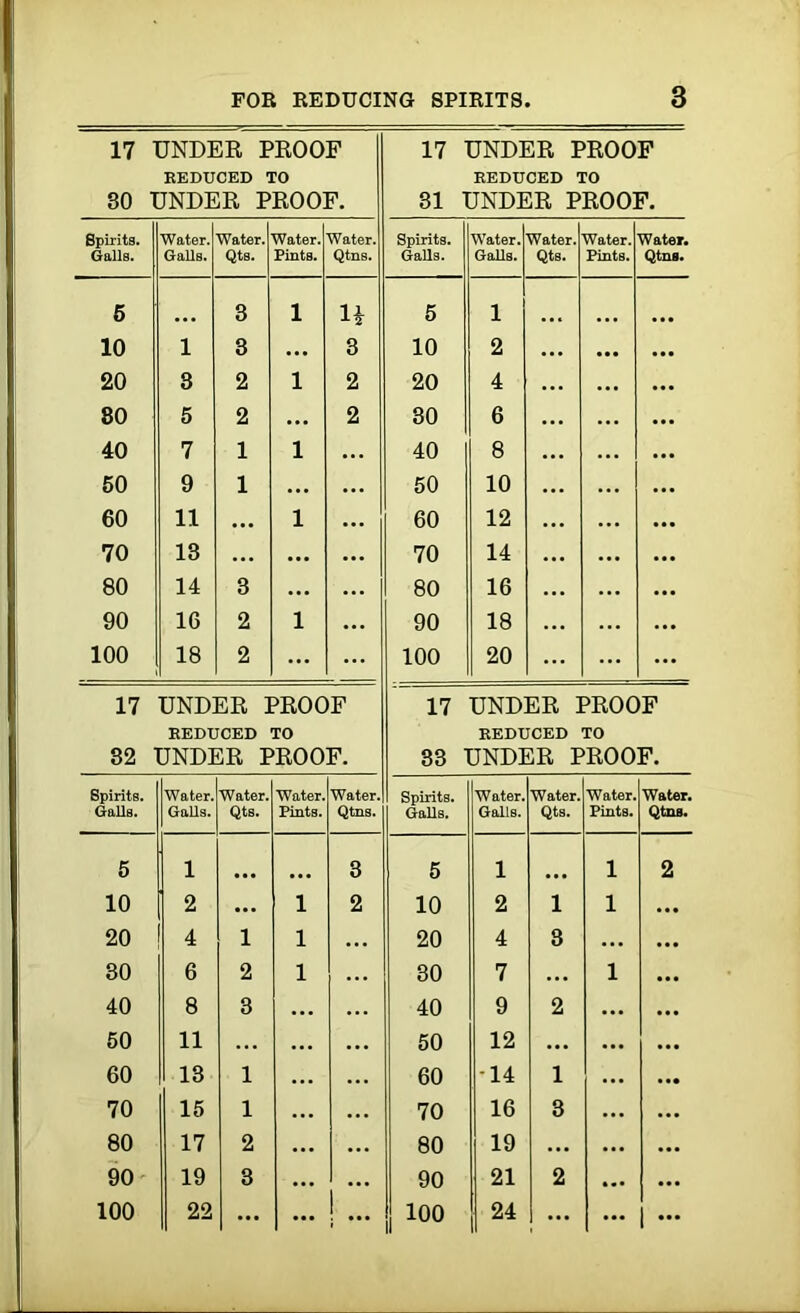 17 UNDER PROOF REDUCED TO 30 UNDER PROOF. 17 UNDER PROOF REDUCED TO 31 UNDER PROOF. Spirits. Water. Water. Water. Water. Spirits. Water. Water. Water. Water. Galls. Galls. Qts. Pints. Qtns. Galls. Galls. Qts. Pints. Qtns. 5 3 l H 5 1 ... 10 l 3 ... 3 10 2 ... • •• 20 3 2 l 2 20 4 ... 80 5 2 ... 2 30 6 ... 40 7 1 l ... 40 8 ... ... 50 9 1 ... 50 10 ... 60 11 • •• l 60 12 70 13 ... ... 70 14 ... 80 14 3 ... 80 16 ... 90 16 2 l 90 18 ... 100 18 2 ... 100 20 ... ... ... 17 UNDER PROOF REDUCED TO 17 UNDER PROOF REDUCED TO 32 UNDER PROOF. 33 UNDER PROOF. Spirits. Water. Water. Water. Water. Spirits. Water. Water. Water. Water. Galls. Galls. Qts. Pints. Qtns. Galls. Galls. Qts. Pints. Qtns. 5 1 3 5 1 l 2 10 2 ... l 2 10 2 1 l ... 20 4 1 l ... 20 4 8 ... ... 30 6 2 l ... 30 7 ... l 40 8 3 ... 40 9 2 ... 50 11 ... 50 12 ... • •• 60 13 1 60 -14 1 ... 70 15 1 70 16 3 ... ... 80 17 2 80 19 ... ... ... 90 19 3 90 21 2 ... 100 22 ... ... ... 100 24 ... ... ...