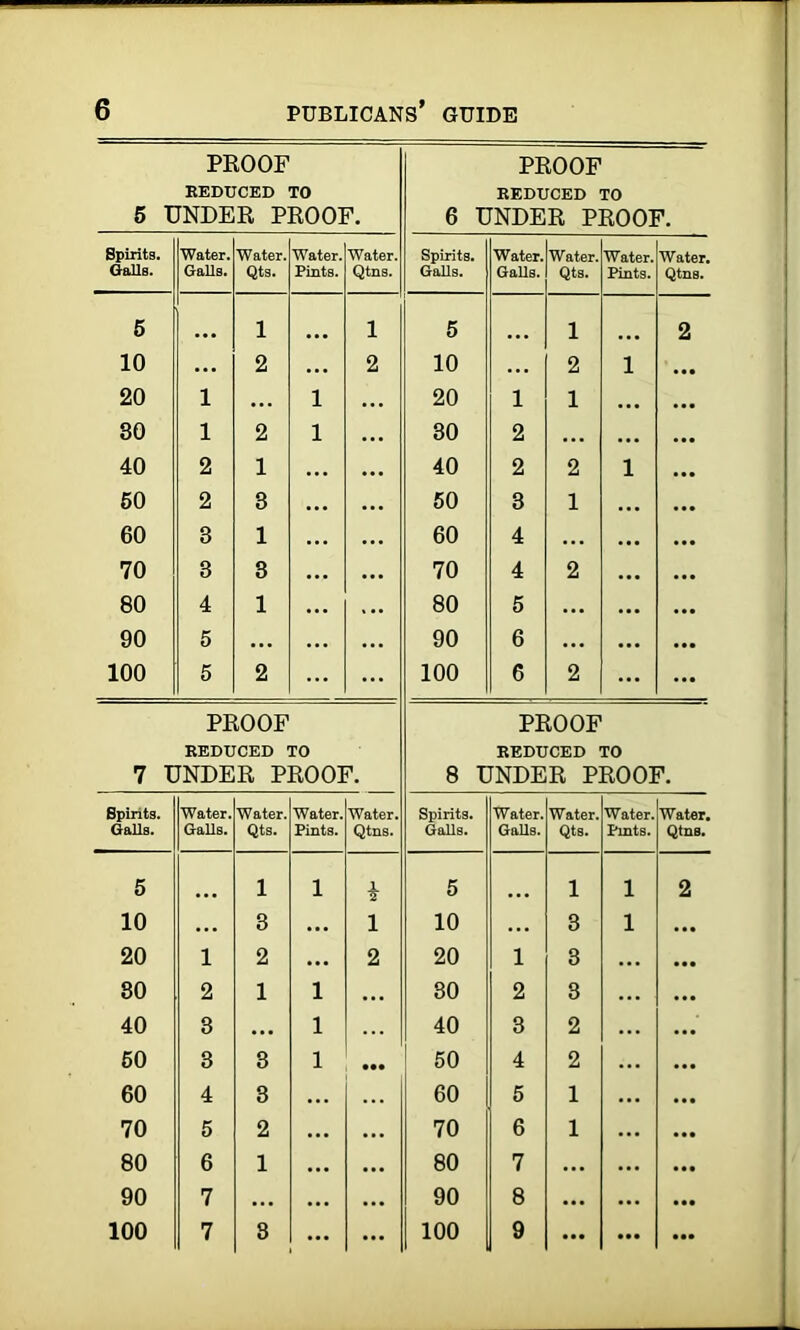 PROOF REDUCED TO 5 UNDER PROOF. PROOF REDUCED TO 6 UNDER PROOF. Spirits. Water. Water. Water. Water. Spirits. Water. Water. Water. Water. Galls. Galls. Qts. Pints. Qtns. Galls. Galls. Qts. Pints. Qtns. 5 1 l 5 1 2 10 ... 2 • •• 2 10 2 l 20 1 ... 1 20 1 1 ... 30 1 2 1 30 2 ... ... 40 2 1 40 2 2 l 50 2 3 50 3 1 ... 60 3 1 60 4 ... ... 70 3 3 70 4 2 ... 80 4 1 80 5 ... ... 90 5 ... 90 6 ... ... 100 5 2 100 6 2 ... PROOF PROOF REDUCED TO REDUCED TO 7 UNDER PROOF. 8 UNDER PROOF. Spirits. Water. Water. Water. Water. Spirits. Water. Water. Water. Water. Galls. Galls. Qts. Pints. Qtns. Galls. Galls. Qts. Pints. Qtns. 5 1 l i 5 1 1 2 10 ... 3 ... l 10 ... 3 1 20 1 2 ... 2 20 l 8 80 2 1 l ... 30 2 8 40 3 • •• l 40 3 2 50 3 8 l • •• 50 4 2 60 4 3 60 5 1 70 5 2 ... ... 70 6 1 80 6 1 • •• ... 80 7 ... 90 7 ... ... ... 90 8 ... • •• 100 7 3 ... ... 100 9 ... • ••