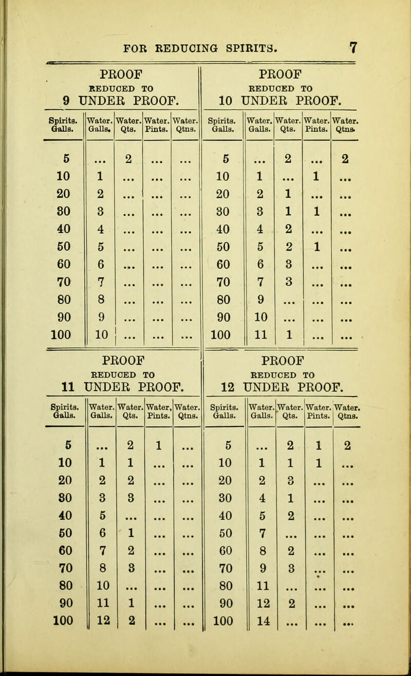 PROOF REDUCED TO 9 UNDER PROOF. PROOF REDUCED TO 10 UNDER PROOF. Spirits. Galls. Water. Galls. Water. QtB. Water. Pints. Water. Qtns. Spirits. Galls. Water. Galls. Water. Qts. Water. Pints. Water. Qtns. 5 2 5 2 2 10 1 ... • •• 10 l • •• l ... 20 2 20 2 1 ... 30 3 30 3 1 l ... 40 4 40 4 2 ... 50 5 ... 50 5 2 l 60 6 60 6 3 ... • •• 70 7 ... 70 7 3 ... ... 80 8 80 9 ... ... 90 9 ... 90 10 ... ... ... 100 10 ... ... 100 11 1 ... ... PROOF PROOF REDUCED TO 11 UNDER PROOF. REDUCED TO 12 UNDER PROOF. Spirits. Galls. Water. Galls. Water. Qts. Water, Pints. Water. Qtns. Spirits. Galls. Water. Galls. Water. Qts. Water. Water. Pints. Qtns. 5 2 1 5 2 l 2 10 1 1 • •• 10 l 1 l • •• 20 2 2 ... 20 2 3 ... 80 3 3 ... ... 30 4 1 ... • •• 40 5 ... ... ... 40 5 2 • •• 50 6 1 • •• 50 7 • •• ... 60 7 2 ... 60 8 2 ... 70 8 3 ... 70 9 3 ... ... 80 10 ... • •• 80 11 ... • •• • •• 90 11 1 • •• 90 12 2 ... 100 12 2 ... ... 100 14 ... ... ...