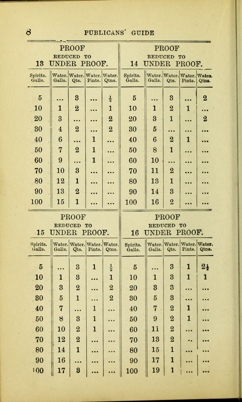 PROOF REDUCED TO 13 UNDER PROOF. PROOF REDUCED TO 14 UNDER PROOF. Spirits. Water. Water. Water. Water. Spirits. Water. Water. Water. Watea. Galls. Galls. Qts. Pints. Qtns. Galls. Galls. Qts. Pints. Qtns. 5 3 2 5 3 2 10 1 2 ... 1 10 1 2 l ... 20 3 ... ... 2 20 3 1 ... 2 30 4 2 ... 2 30 5 ... ... 40 6 ... 1 40 6 2 l 50 7 2 1 50 8 1 ... 60 9 1 60 10 ... ... 70 10 3 ... 70 11 2 ... 80 12 1 80 13 1 ... 90 13 2 90 14 3 ... 100 15 1 ... 100 16 2 ... PROOF PROOF REDUCED TO REDUCED TO 15 UNDER PROOF. 16 UNDER PROOF. Spirits. Water. Water. Water. Water. Spirits. Water. Water. Water. Water. Calls. Galls. Qts. Pints. Qtns. Galls. Galls. Qts. Pints. Qtns. 5 3 l 1 2 5 3 l 2* 10 l 3 ... l 10 1 3 l 1 20 3 2 ... 2 20 3 3 ... 30 5 1 2 30 5 3 ... 40 7 ... l 40 7 2 l 50 8 3 i 50 9 2 l 60 10 2 l 60 11 2 ... 70 12 2 ... 70 13 2 80 14 1 ... 80 15 1 ... 90 16 ... ... 90 17 1 ... 100 17 3 ... ... 100 19 1 1 •••