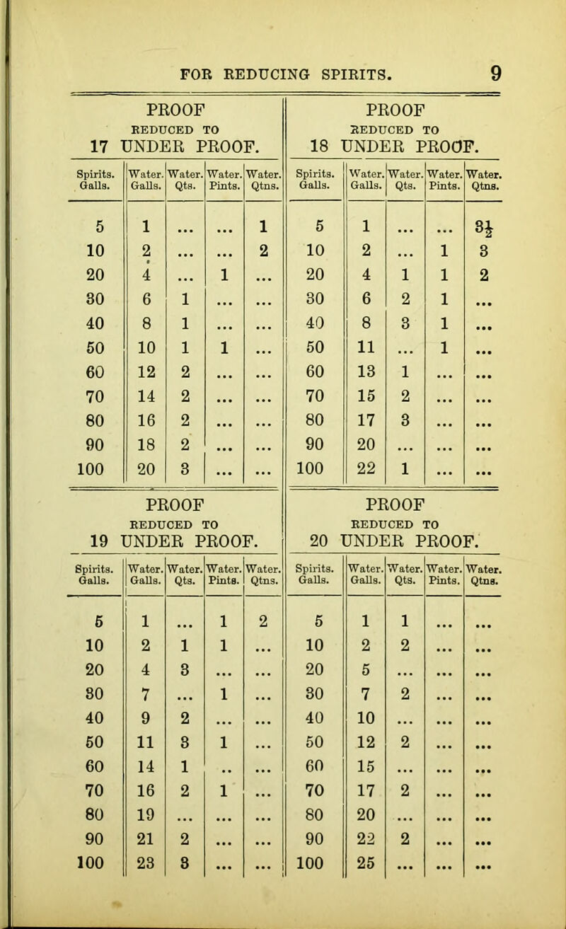 PROOF PROOF REDUCED TO REDUCED TO 17 UNDER PROOF. 18 UNDER PROOF. Spirits. Galls. Water. Galls. Water. Qts. Water. Pints. Water. Qtns. Spirits. Galls. Water. Galls. Water. Qts. Water. Pints. Water. Qtns. 5 l • • • ... l 5 l ... ... H 10 2 ... ... 2 10 2 ... l 8 20 4 ... l 20 4 1 l 2 30 6 l 30 6 2 l • •• 40 8 l ... 40 8 3 l 50 10 l l 50 11 l 60 12 2 ... 60 13 1 ... 70 14 2 ... 70 15 2 ... 80 16 2 ... 80 17 3 ... 90 18 2 ... 90 20 ... 100 20 3 ... 100 22 1 PROOF PROOF REDUCED TO REDUCED TO 19 UNDER PROOF. 20 UNDER PROOF. Spirits. Galls. Water. Galls. Water. Qts. Water. Pints. Water. Qtns. Spirits. Galls. Water. Galls. Water. Qts. Water. Pints. Water. Qtns. 5 l l 2 5 l l 10 2 1 l 10 2 2 20 4 3 ... 20 5 ... 80 7 ... l 30 7 2 40 9 2 ... 40 10 ... 60 11 3 l 50 12 2 60 14 1 .. 60 15 ... 70 16 2 l 70 17 2 80 19 ... ... 80 20 ... 90 21 2 ... 90 22 2 100 23 8 ... 100 25 ... ...
