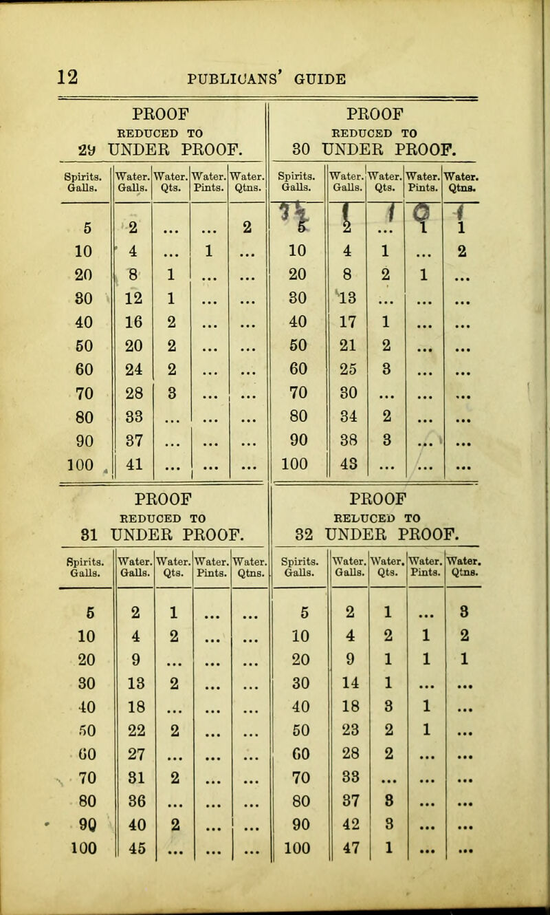 PROOF PROOF REDUCED TO REDUCED TO 29 UNDER PROOF. 30 UNDER PROOF. Spirits. Galls. Water. Galls. Water. Qts. Water. Pints. Water. Qtns. Spirits. Galls. Water. Galls. Water. Qts. Water. Pints. Water. Qtns. 5 2 2 n [ / 9 i i 10 ’ 4 ... l ... 10 4 l ... 2 20 8 l ... 20 8 2 l ... 80 12 l ... 30 ^13 ... ... 40 16 2 ... 40 17 1 ... 50 20 2 ... 50 21 2 • •• 60 24 2 60 25 3 ... ... 70 28 3 ... ... 70 80 ... ... 80 33 ... ... 80 34 2 ... 90 37 ... ... 90 38 3 ... ... 100 4 41 ... ... ... 100 4S ... ... ... PROOF PROOF REDUCED TO REDUCED TO 81 UNDER PROOF. 32 UNDER PROOF. Spirits. Galls. Water. Galls. Water. Qts. Water. Pints. Water. Qtns. Spirits. Galls. Water. Galls. Water. Qts. Water. Pints. Water. Qtns. 5 2 1 5 2 1 ... 3 10 4 2 10 4 2 l 2 20 9 ... • •• 20 9 1 l 1 30 13 2 ... 30 14 1 ... ... 40 18 ... 40 18 8 l 50 22 2 50 23 2 l 60 27 ... • •• GO 28 2 ... 70 81 2 70 33 ... ... 80 36 ... 80 37 8 90 40 2 90 42 8 ... 100 45 ... ... ... 100 47 1 ... ...