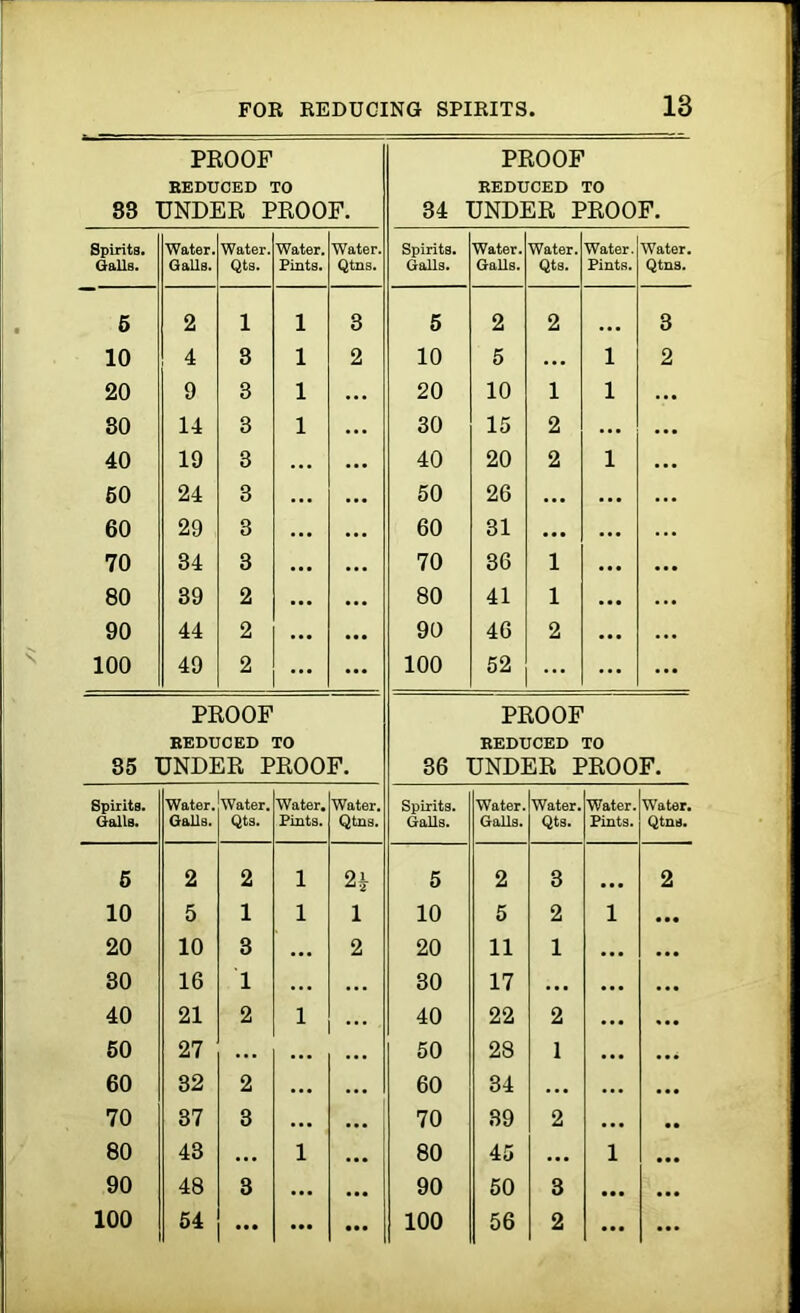 PROOF BEDUCED TO 88 UNDER PROOF. PROOF DEDUCED TO 34 UNDER PROOF. Spirits. Water. Water. Water. Water. Spirits. Water. Water. Water. Water. Galls. GaUs. Qts. Pints. Qtns. Galls. Galls. Qts. Pints. Qtns. 5 2 1 l 3 5 2 2 3 10 4 8 l 2 10 5 ... l 2 20 9 3 l 20 10 1 l 80 14 3 l 30 15 2 ... 40 19 3 40 20 2 l 50 24 3 50 26 ... 60 29 3 60 31 • •• 70 34 3 70 36 1 80 39 2 80 41 1 90 44 2 90 46 2 100 49 2 ... 100 52 ... PROOF PROOF BEDUCED TO DEDUCED TO 85 UNDER PROOF. 36 UNDER PROOF. Spirits. Water. Water. Water. Water. Spirits. Water. Water. Water. Water. Galls. Galls. Qts. Pints. Qtns. Galls. Galls. Qts. Pints. Qtns. 5 2 2 l 2* 5 2 3 2 10 5 1 l 1 10 5 2 l 20 10 3 ... 2 20 11 1 • •• 30 16 1 ... 30 17 ... ... 40 21 2 l ... 40 22 2 ... 50 27 ... ... 50 28 1 • •• 60 32 2 ... 60 34 • •• ... 70 37 3 ... 70 39 2 • •• 80 43 ... l 80 45 • •• l 90 48 3 ... 90 50 3 • •• 100 54 ... ... • •• 100 56 2 ...