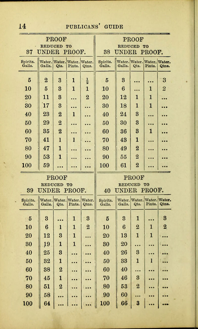 PROOF REDUCED TO 87 UNDER PROOF. PROOF REDUCED TO 38 UNDER PROOF. Spirits. Galls. Water. Galls. Water. Qts. Water. Pints. Water. Qtns. Spirits. Galls. Water. Galls. Water. Qts. Water. Pints. Water. Qtns. 5 2 3 l 1 2 5 3 3 10 5 3 l 1 10 6 ... l 2 20 11 3 ... 2 20 12 l i ... 30 17 3 ... 30 18 l l 40 23 2 l 40 24 3 ... 50 29 2 ... 50 30 3 ... • •• 60 35 2 ... 60 36 3 l 70 41 1 l 70 43 1 ... 80 47 1 ... 80 49 2 ... ... 90 53 1 90 55 2 ... 100 59 ... ... 100 61 2 ... PROOF REDUCED TO 89 UNDER PROOF. PROOF REDUCED TO 40 UNDER PROOF. Spirits. Galls. Water. Galls. Water. Qts. Water. Pints. Water. Qtns. Spirits. Galls. Water. Galls. Water. Qts. Water. Pints. Water. Qtns. 5 3 l 3 5 3 l ... 3 10 6 l l 2 10 6 2 1 2 20 12 3 l 20 13 1 1 ... 30 19 l l 80 20 ... ... ' ... 40 25 3 40 26 3 ... ... 50 32 l 50 33 1 I ... 60 38 2 60 40 ... ... ... 70 45 1 70 46 3 • •• • • • 80 51 2 80 53 2 ... • •• 90 58 ... 90 60 ... ... ... 100 64 ... ... 100 i 66 3 • ••