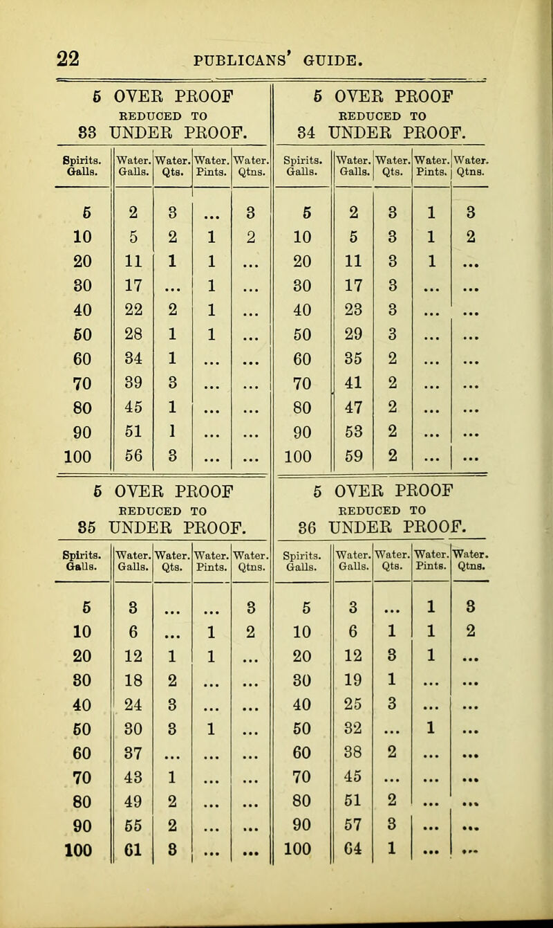 6 OYER PROOF REDUCED TO 83 UNDER PROOF. 6 OVER PROOF REDUCED TO 34 UNDER PROOF. Spirits. Water. Water. Water. Water. Spirits. Water. Water. Water. Water. Galls. Galls. Qts. Pints. Qtns. Galls. Galls. Qts. Pints. Qtns. 5 2 3 3 5 2 3 l 3 10 5 2 l 2 10 5 3 l 2 20 11 1 l 20 11 3 l 30 17 ... l 30 17 3 40 22 2 l 40 23 3 60 28 1 l 50 29 3 60 34 1 60 35 2 70 39 3 70 41 2 80 45 1 ... 80 47 2 90 51 1 ... 90 53 2 100 56 3 ... 100 59 2 6 OYER PROOF REDUCED TO 5 OYER PROOF REDUCED TO 85 UNDER PROOF. 36 UNDER PROOF. Spirits. Water. Water. Water. Water. Spirits. Water. Water. Water. Water. Galls. Galls. Qts. Pints. Qtns. Galls. Galls. Qts. Pints. Qtns. 5 3 3 5 3 ... l 8 10 6 ... 1 2 10 6 1 l 2 20 12 1 1 20 12 3 l 80 18 2 ... 30 19 1 ... 40 24 3 ... 40 25 3 ... 60 30 3 1 50 32 ... l 60 37 ... ... 60 38 2 ... • • • 70 43 1 ... 70 45 ... ... • •• 80 49 2 ... 80 51 2 ... 90 55 2 ... 90 57 3 ... M. 100 61 8 ... 100 64 1 ... ...