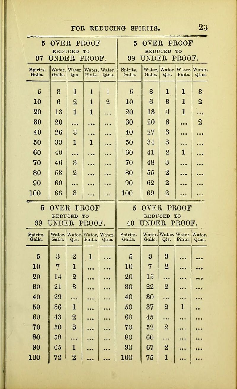 5 OYER PROOF 5 OVER PROOF REDUCED TO REDUCED TO 87 UNDER PROOF. 38 UNDER PROOF. Spirits. Galls. Water. Galls. Water Qts. Water. Pints. Water. Qtns. Spirits. Galls. Water. Galls. Water. Qts. Water. Pints. Water. Qtns. 5 3 1 l l 5 3 l l 3 10 6 2 l 2 10 6 3 i 2 20 13 1 l 20 13 3 l ... 80 20 ... 30 20 3 ... 2 40 26 3 ... 40 27 3 ... ... 60 33 1 l 50 34 3 ... ... 60 40 ... 60 41 2 l ... 70 46 3 ... 70 48 3 ... ... 80 53 2 ... 80 55 2 ... ... 90 60 ... ... 90 62 2 ... ... 100 66 3 ... 100 69 2 ... ... 5 OYER PROOF 5 OVER PROOF REDUCED TO REDUCED TO 89 UNDER PROOF. 40 UNDER PROOF. Spirits. Galls. Water. Galls. Water. Qts. Water, Pints. Water. Qtns. Spirits. Galls. Water. Galls. Water. Qts. Water. Water. Pints. | Qtns. 5 3 2 l 5 3 3 10 7 1 10 7 2 • • • 20 14 2 20 15 ... • •• 80 21 3 30 22 2 40 29 ... 40 30 ... ... 60 36 1 50 37 2 l 60 43 2 60 45 70 50 3 70 52 2 ... 80 58 ... 80 60 ... ... 90 65 1 90 67 2 ... ... ... ... ...