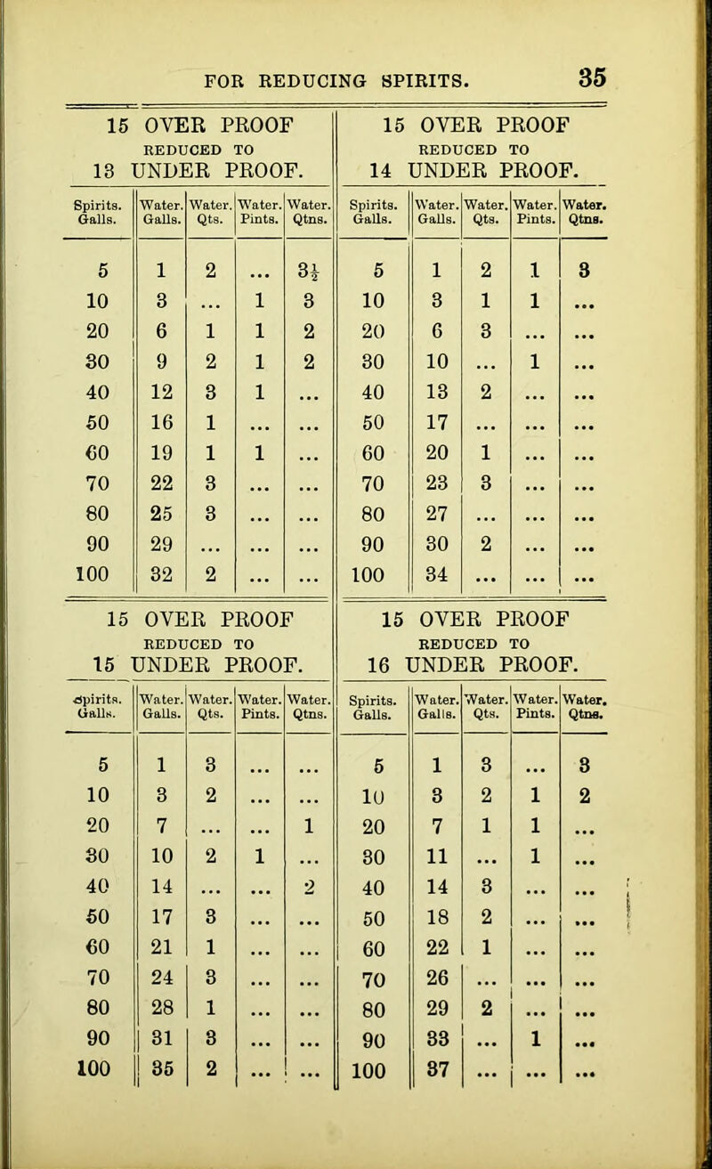 15 OYER PROOF REDUCED TO 13 UNDER PROOF. 15 OVER PROOF REDUCED TO 14 UNDER PROOF. Spirits. Water. Water. Water. Water. Spirits. Water. Water. Water. Water. Galls. Galls. Qts. Pints. Qtns. Galls. Galls. Qts. Pints. Qtns. 5 l 2 8* 5 l 2 1 3 10 3 ... l 3 10 3 1 l 20 6 1 l 2 20 6 3 ... 30 9 2 l 2 30 10 ... l 40 12 3 l 40 13 2 50 16 1 ... 50 17 ... 60 19 1 l 60 20 1 70 22 3 ... 70 23 3 80 25 3 80 27 90 29 ... 90 30 2 100 32 2 ... 100 34 ... 15 OVER PROOF REDUCED TO 15 OVER PROOF REDUCED TO 15 UNDER PROOF. 16 UNDER PROOF. ■Spirits. Water. Water. Water. Water. Spirits. Water. Water. Water. Water. Galls. Galls. Qts. Pints. Qtns. Galls. Galls. Qts. Pints. Qtns. 5 l 3 5 l 3 8 10 3 2 10 3 2 l 2 20 7 l 20 7 1 l 30 10 2 l 30 11 ... l 40 14 2 40 14 3 ... 50 17 3 ... 50 18 2 ... 60 21 1 ... 60 22 1 ... 70 24 3 ... 70 26 ... 80 28 1 ... 80 29 2 ... ... 90 31 3 ... 90 33 l 100 35 2 ... 100 37 ... ... ...