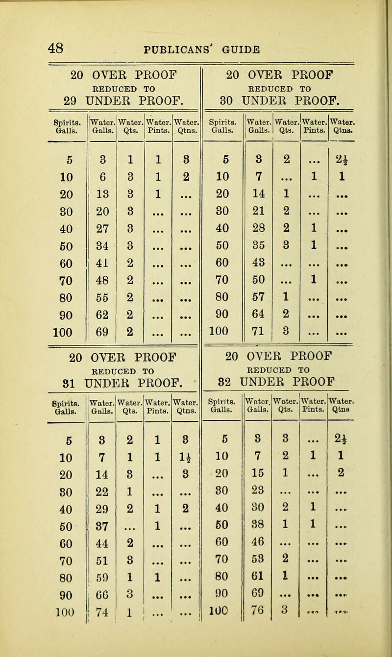 20 OYER PROOF 20 OYER PROOF REDUCED TO 29 UNDER PROOF. REDUCED TO 30 UNDER PROOF. Spirits. Galls. Water. Galls. Water. Qts. Water. Pints. Water. Qtns. Spirits. Galls. W ater. Galls. Water. Qts. Water. Pints. Water, Qtns. 5 3 l l 8 5 3 2 ... 10 6 3 l 2 10 7 ... l l 20 13 3 l ... 20 14 1 ... • •• 30 20 3 30 21 2 ... 40 27 3 40 28 2 l 50 34 8 50 35 3 l ... 60 41 2 60 43 ... ... 70 48 2 70 50 ... l 80 55 2 80 57 1 ... 90 62 2 90 64 2 ... 100 69 2 100 71 3 ... ... 20 OYER PROOF 20 OVER PROOF REDUCED TO 81 UNDER PROOF. REDUCED TO 82 UNDER PROOF Spirits. Galls. Water. Galls. Water. Qts. Water. Pints. Water. Qtns. Spirits. Galls. AVater. Galls. Water. Qts. Water. Pints. Water. Qtns 5 3 2 l 8 5 8 3 ... 2* 10 7 1 l n 10 7 2 l 1 20 14 3 • •• 8 20 15 1 ... 2 80 22 1 • •• ... 80 23 ... ... 40 29 2 l 2 40 30 2 l ... 50 37 l 50 38 1 l 60 44 2 • •• GO 46 ... ... 70 51 3 • • • 70 53 2 ... 80 59 1 l 80 61 1 ... 90 66 3 • •• 90 69 ... • •• ... 100 74 1 100 76 3 —
