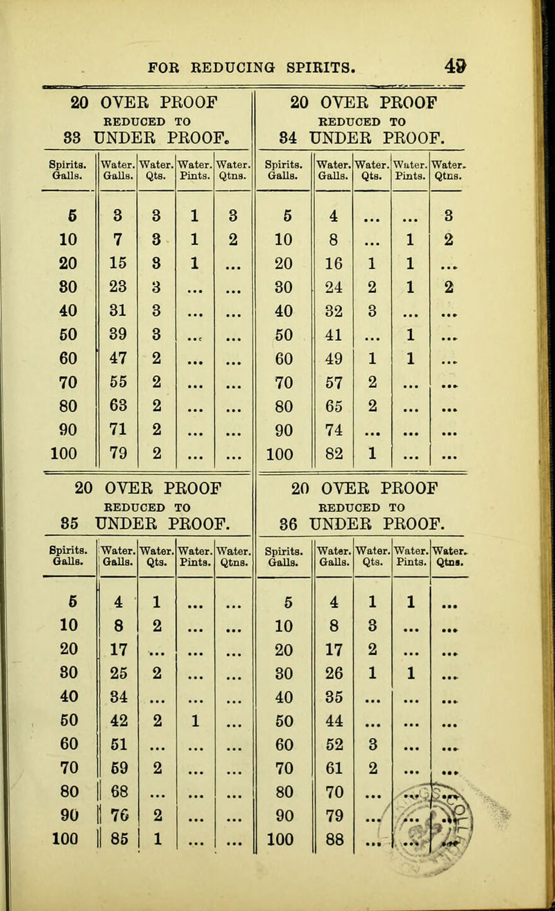 20 OYER PROOF 20 OVER PROOF REDUCED TO REDUCED TO 33 UNDER PROOF. 84 UNDER PROOF. Spirits. Galls. Water. Galls. Water. Qts. Water. Pints. Water. Qtns. Spirits. Galls. Water. Galls. Water. Qts. Water. Pints. Water. Qtns. 5 3 3 l 3 5 4 3 10 7 3 l 2 10 8 ... l 2 20 15 8 l ... 20 16 l l ... 80 23 3 30 24 2 l 2 40 31 3 40 32 8 ... 50 39 3 50 41 ... l 60 47 2 60 49 1 l 70 55 2 70 57 2 ... 80 63 2 80 65 2 ... 90 71 2 90 74 ... ... 100 79 2 100 82 1 ... 20 OVER PROOF 20 OVER PROOF REDUCED TO REDUCED TO 85 UNDER PROOF. 36 UNDER PROOF. Spirits. Galls. Water. Galls. Water. Qts. Water. Pints. Water. Qtns. Spirits. Galls. Water. Galls. Water. Qts. Water. Pints. Water. Qtns. 5 4 1 5 4 1 l • • • 10 8 2 10 8 3 ... • •• 20 17 ... 20 17 2 ... 80 25 2 30 26 1 l 40 34 ... 40 35 ... ... 50 42 2 l 50 44 • •• ... 60 51 ... 60 52 3 • •• 70 69 2 70 61 2 ... 80 90 68 76 2 80 90 70 79 • • • 0 fe 100 85 1 ... 100 88 • •• %